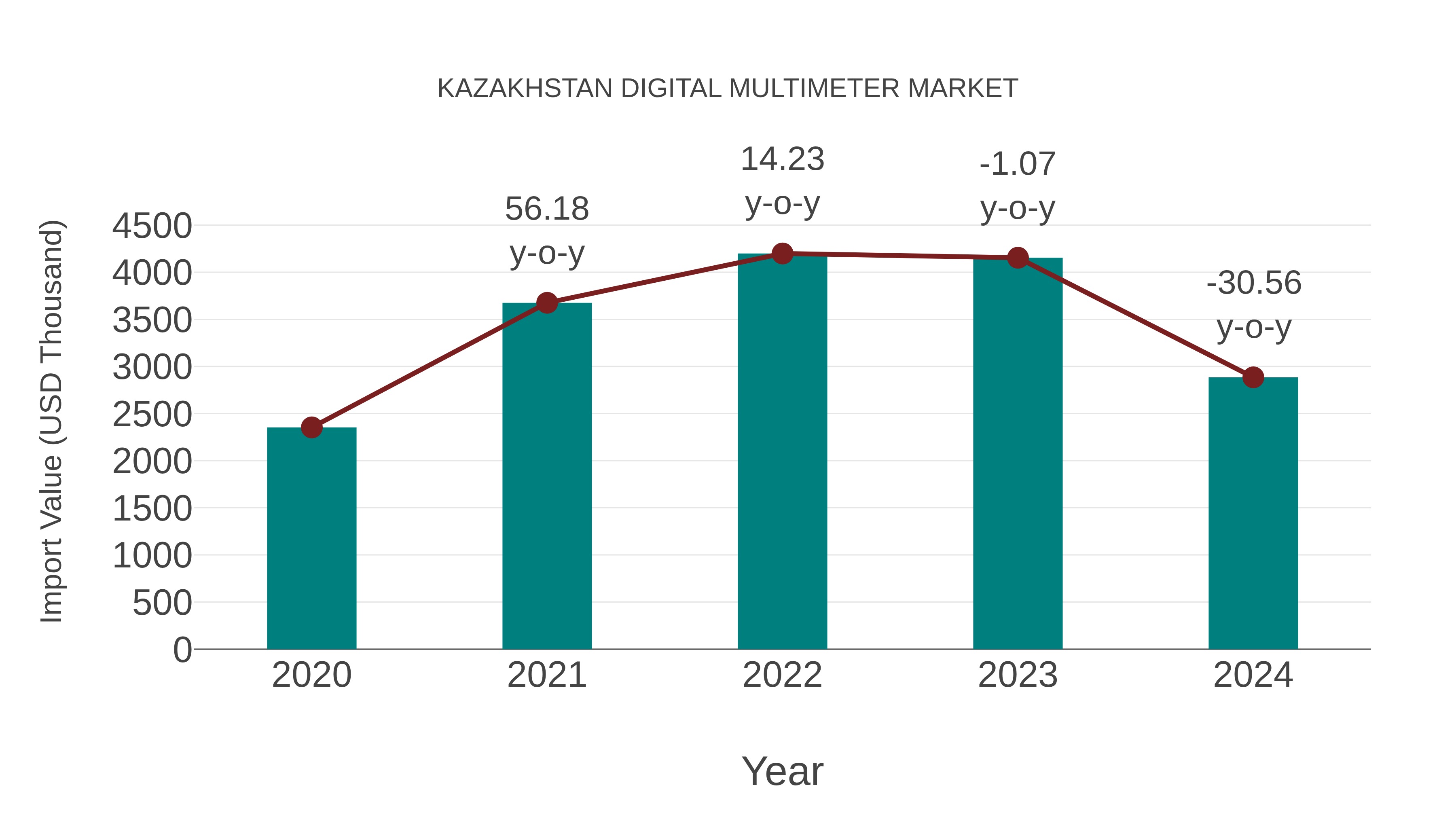  Kazakhstan Digital Multimeter Market: Import Trend Analysis