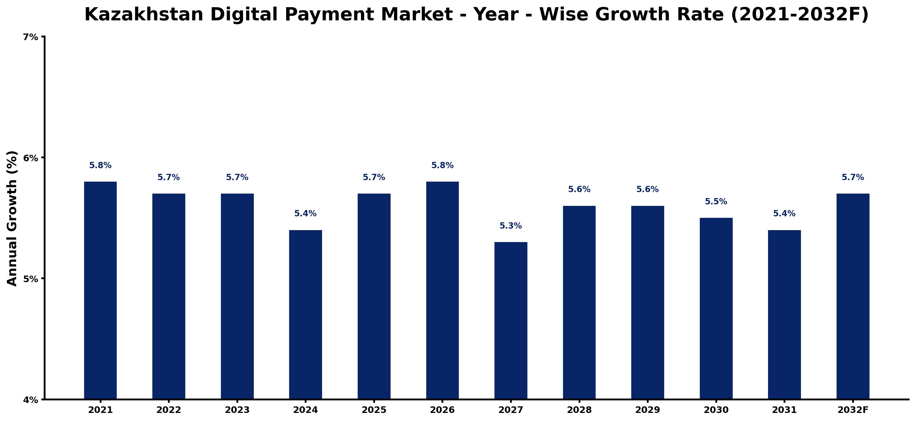 Kazakhstan Digital Payment Market Year-wise Growth Rate and Key Drivers