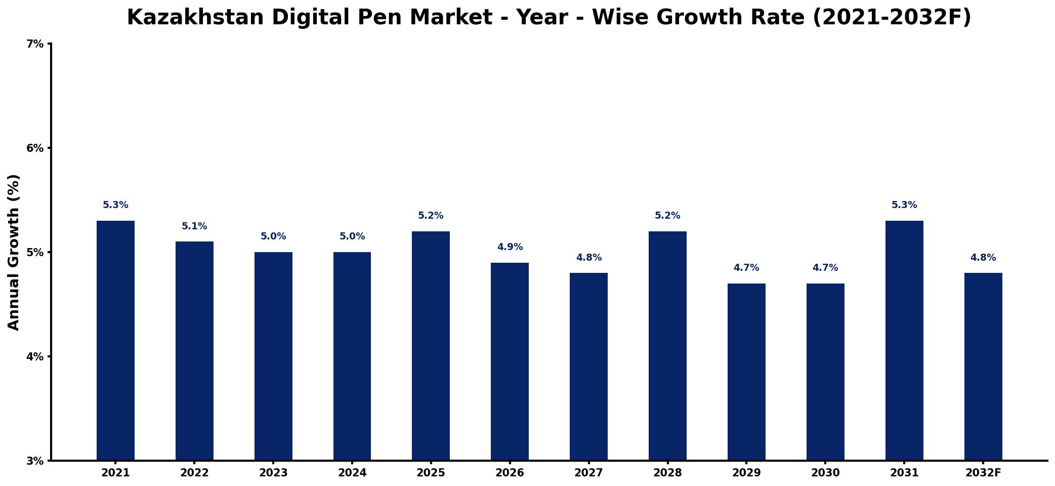 Kazakhstan Digital Pen Market Year-wise Growth Rate and Key Drivers