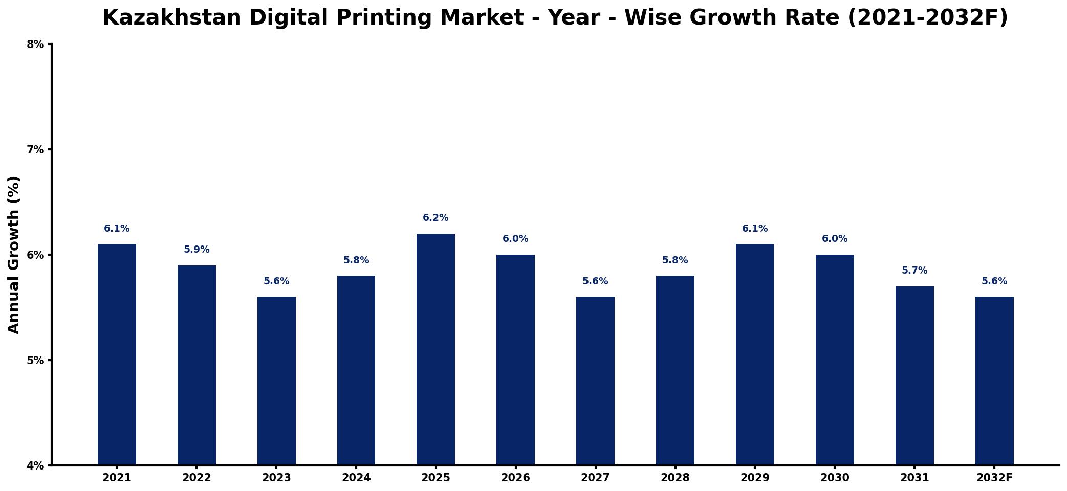 Kazakhstan Digital Printing Market Year-wise Growth Rate and Key Drivers