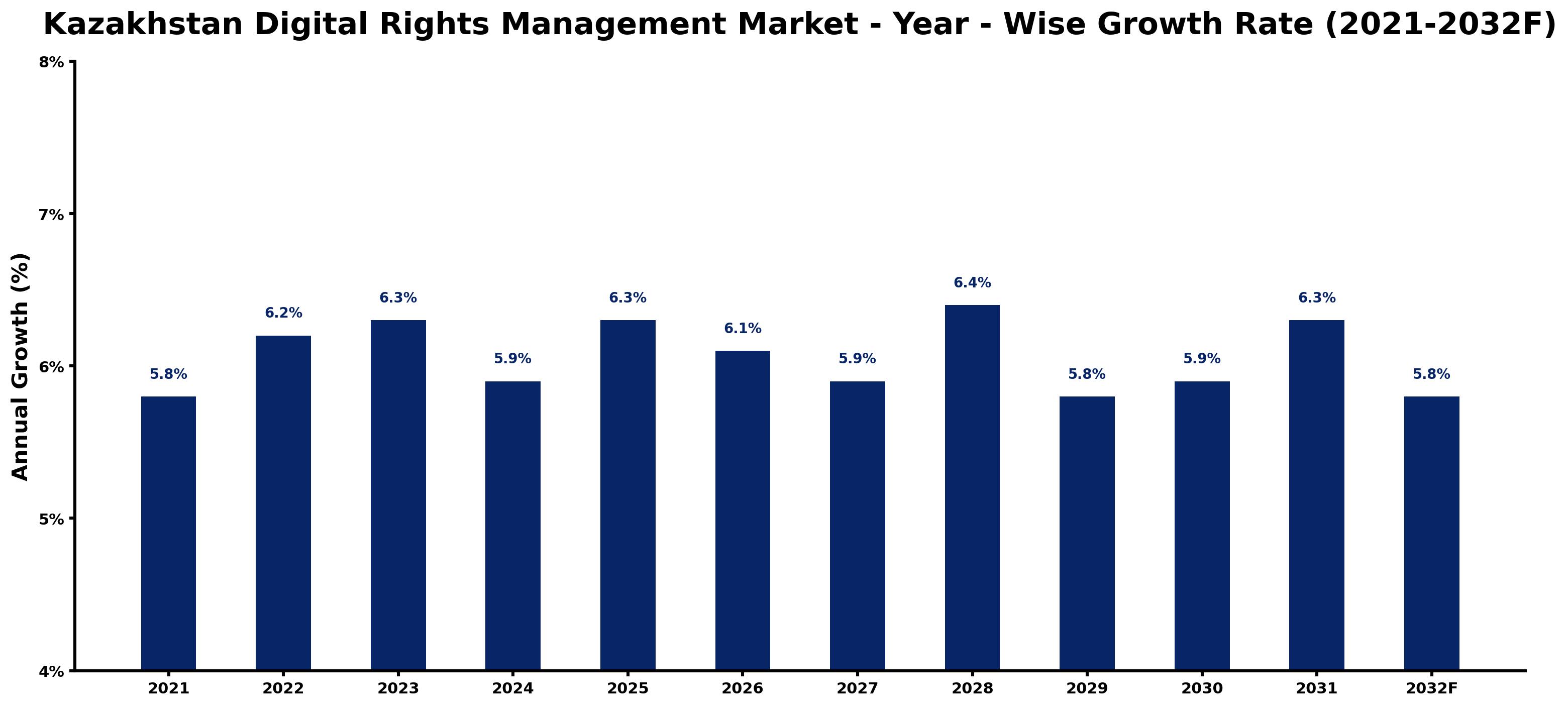Kazakhstan Digital Rights Management Market Year-wise Growth Rate and Key Drivers