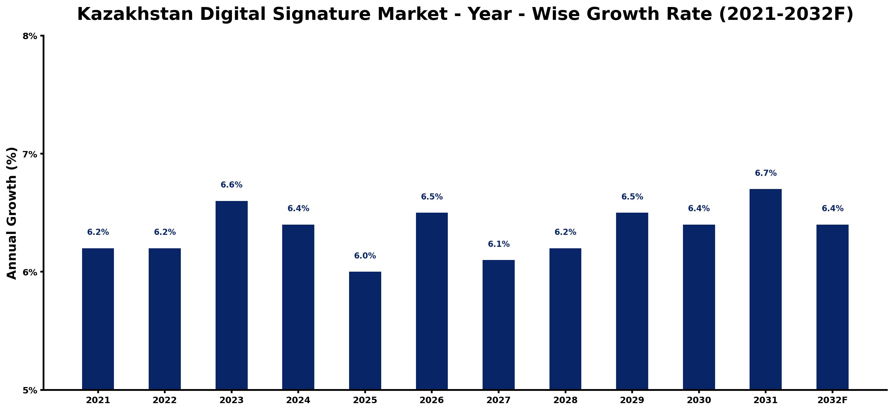 Kazakhstan Digital Signature Market Year-wise Growth Rate and Key Drivers