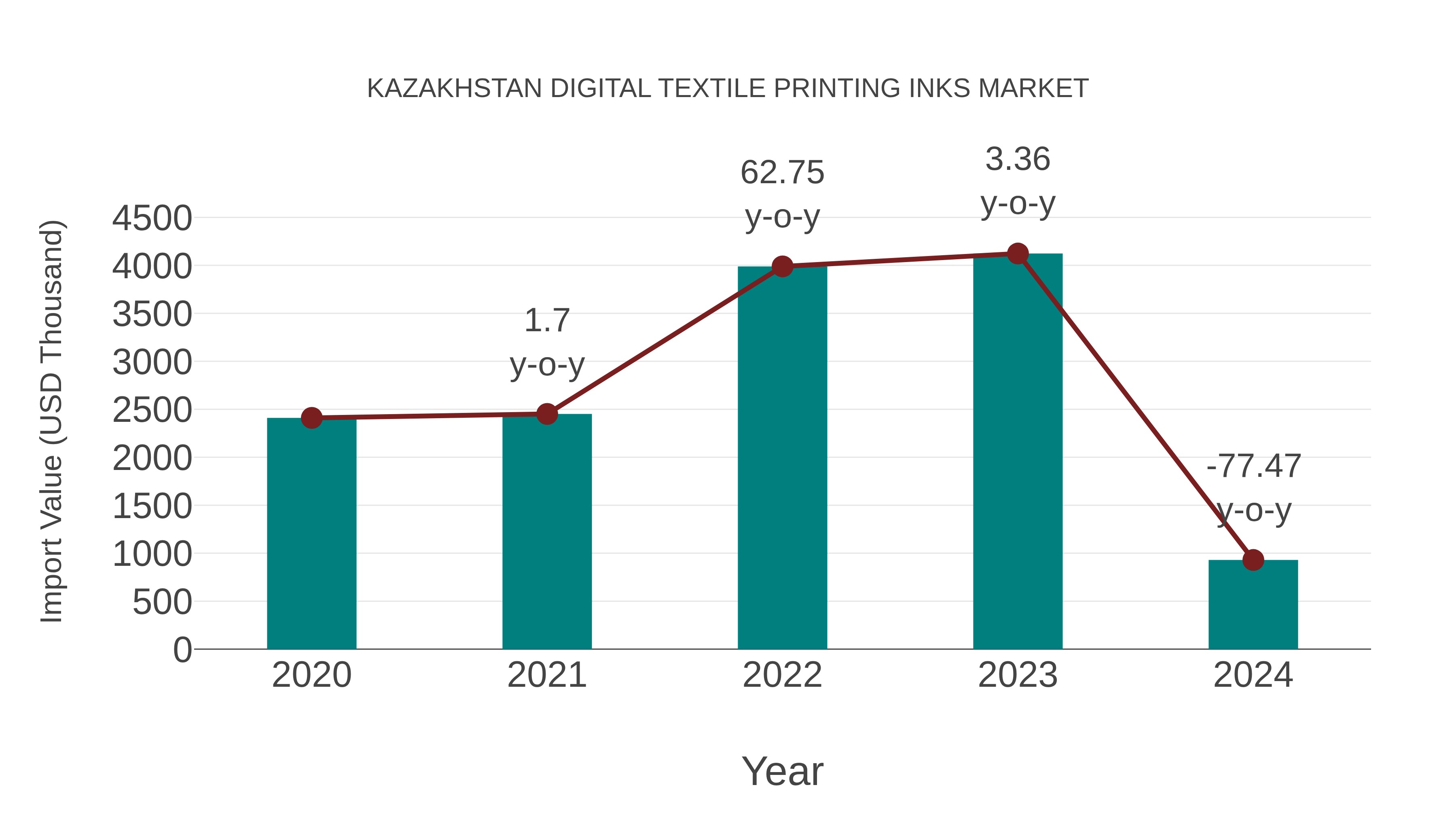  Kazakhstan Digital Textile Printing Inks Market: Import Trend Analysis