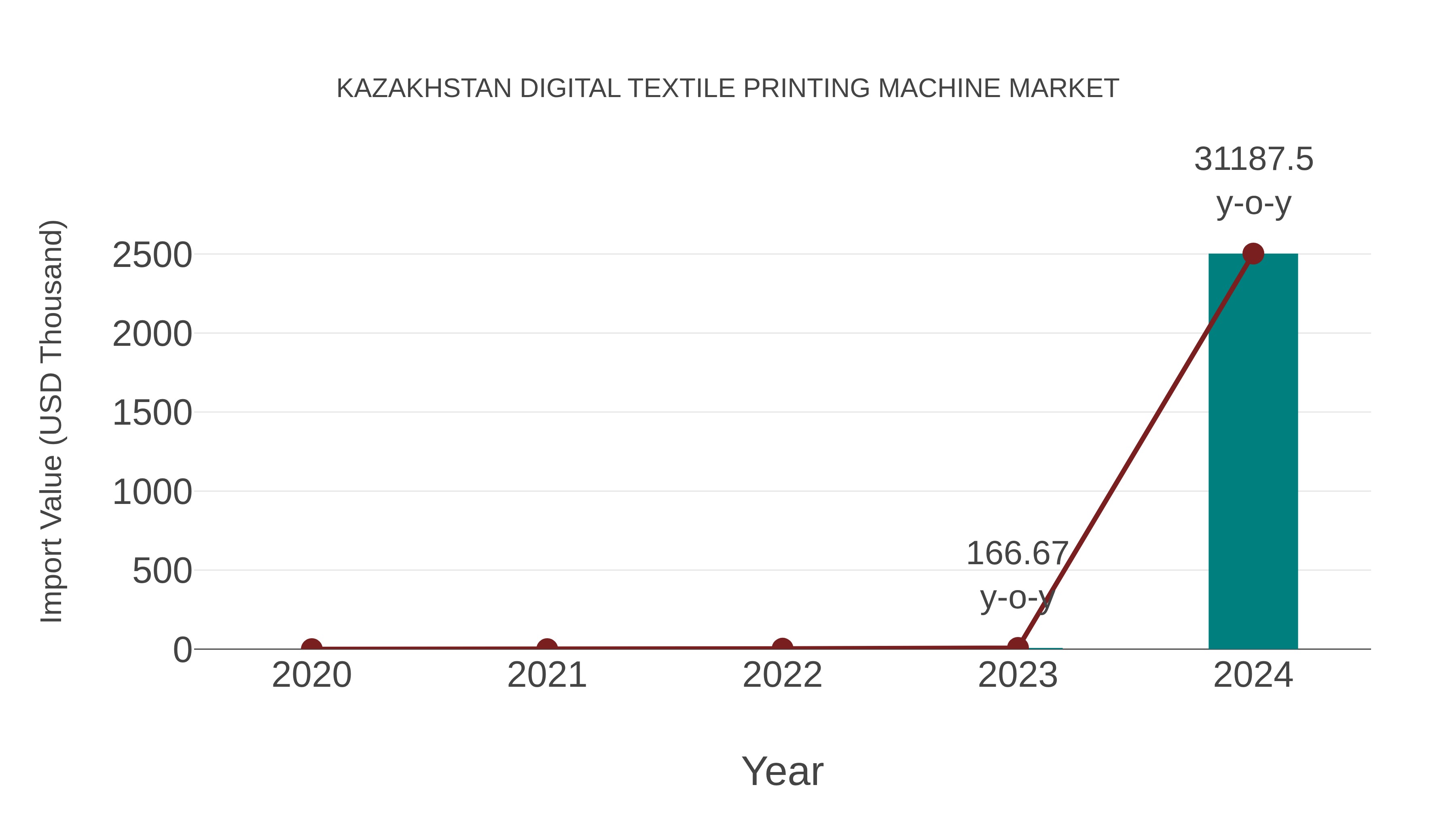  Kazakhstan Digital Textile Printing Machine Market: Import Trend Analysis