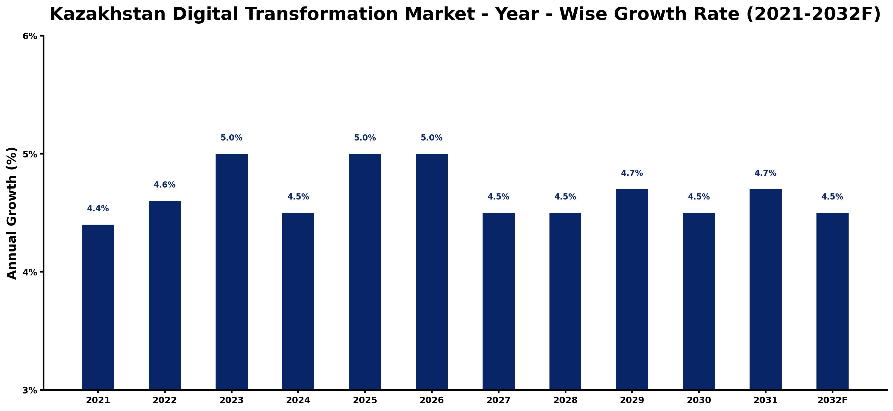 Kazakhstan Digital Transformation Market Year-wise Growth Rate and Key Drivers
