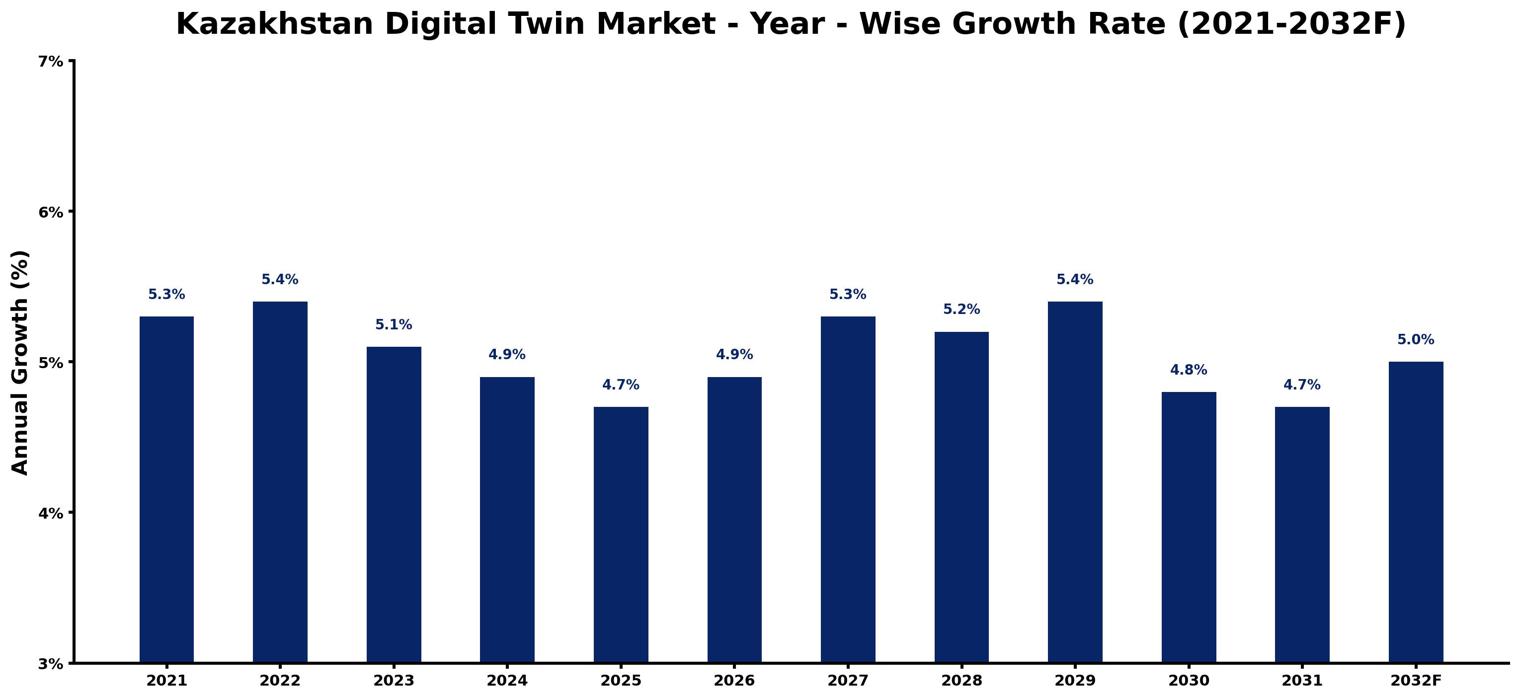 Kazakhstan Digital Twin Market Year-wise Growth Rate and Key Drivers