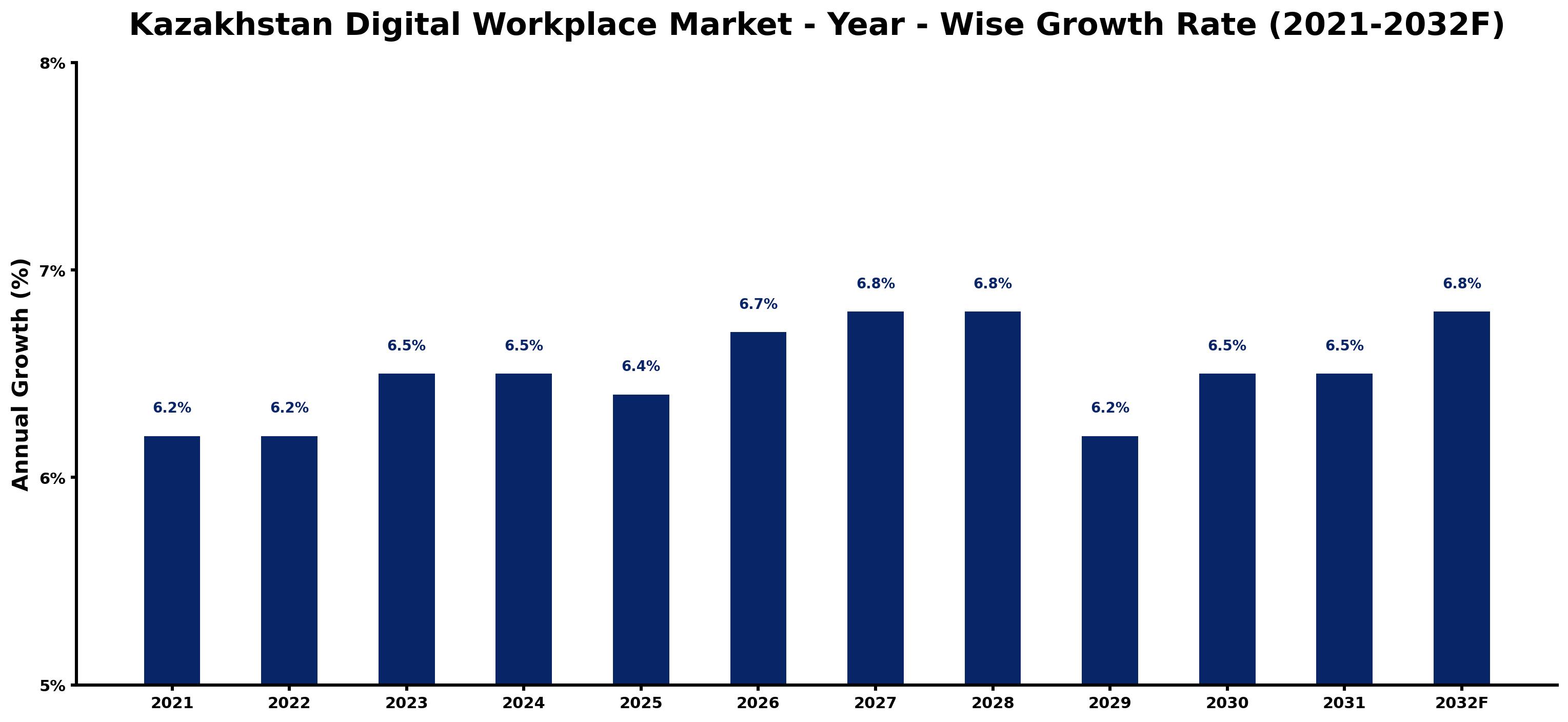 Kazakhstan Digital Workplace Market Year-wise Growth Rate and Key Drivers