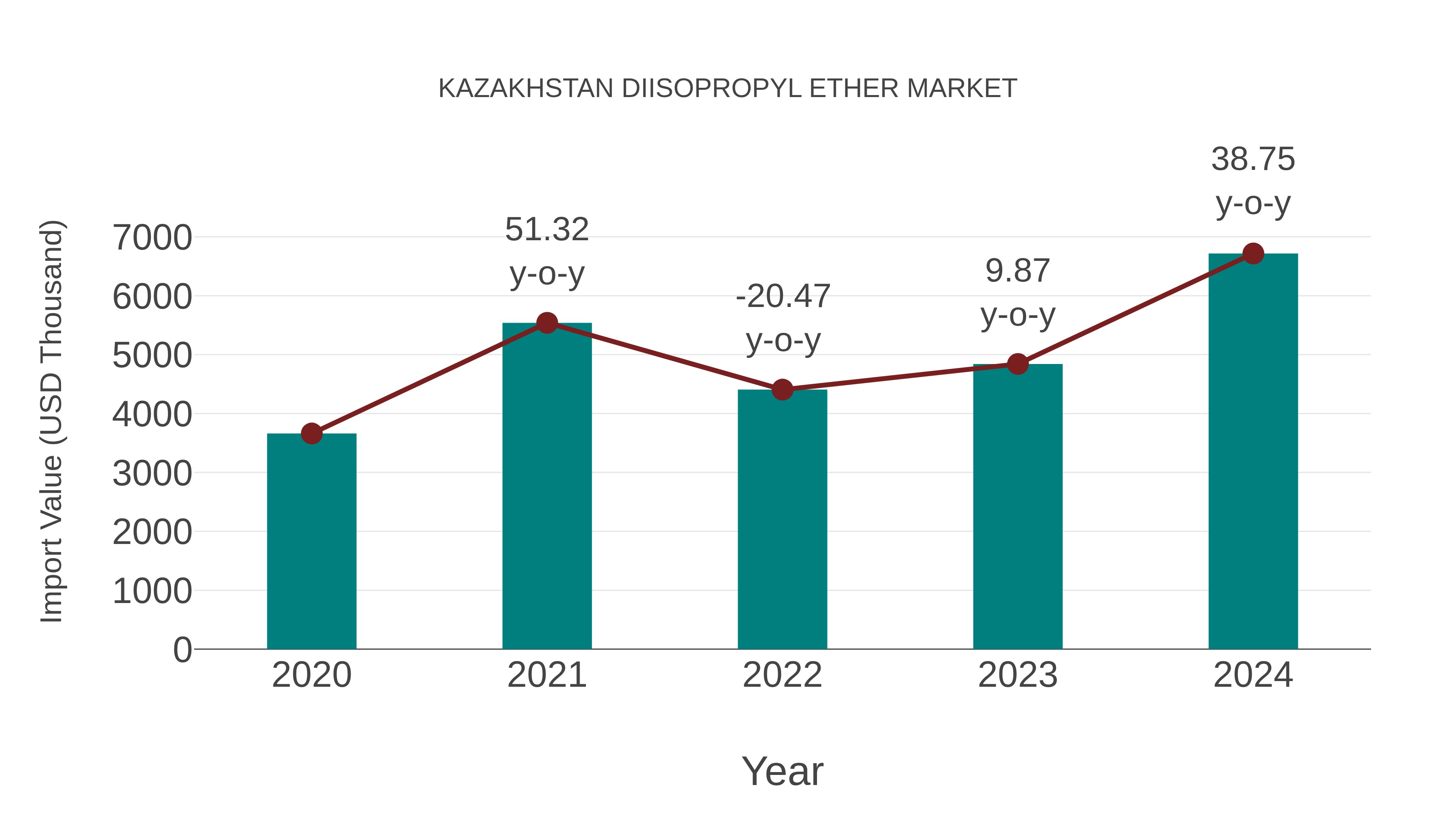  Kazakhstan Diisopropyl Ether Market: Import Trend Analysis