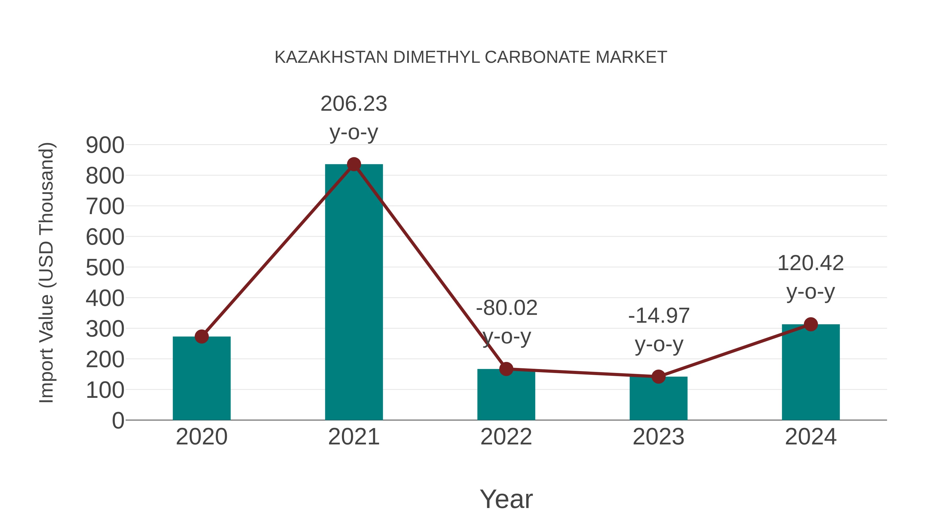 Kazakhstan Dimethyl Carbonate Market: Import Trend Analysis