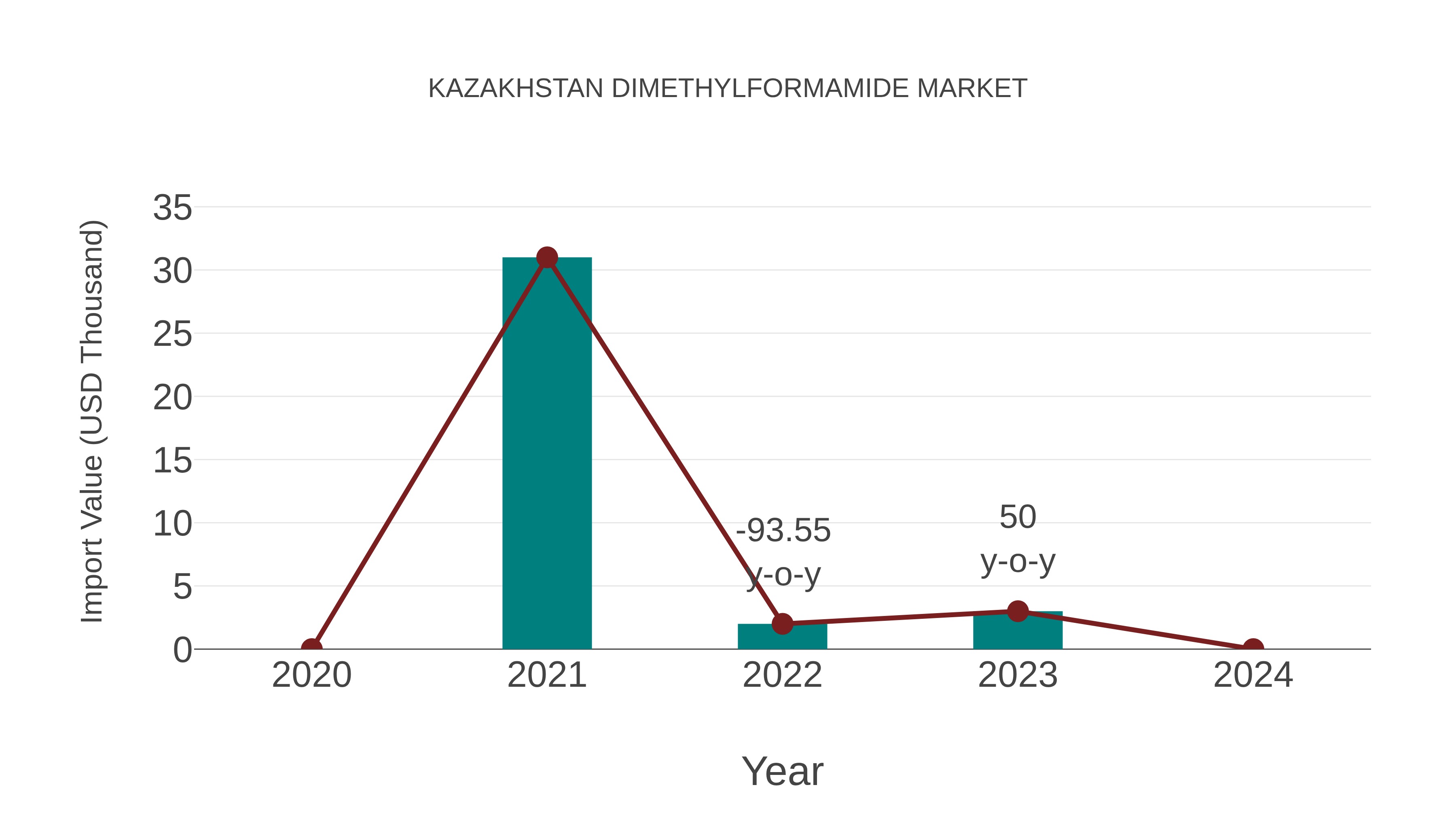  Kazakhstan Dimethylformamide Market: Import Trend Analysis