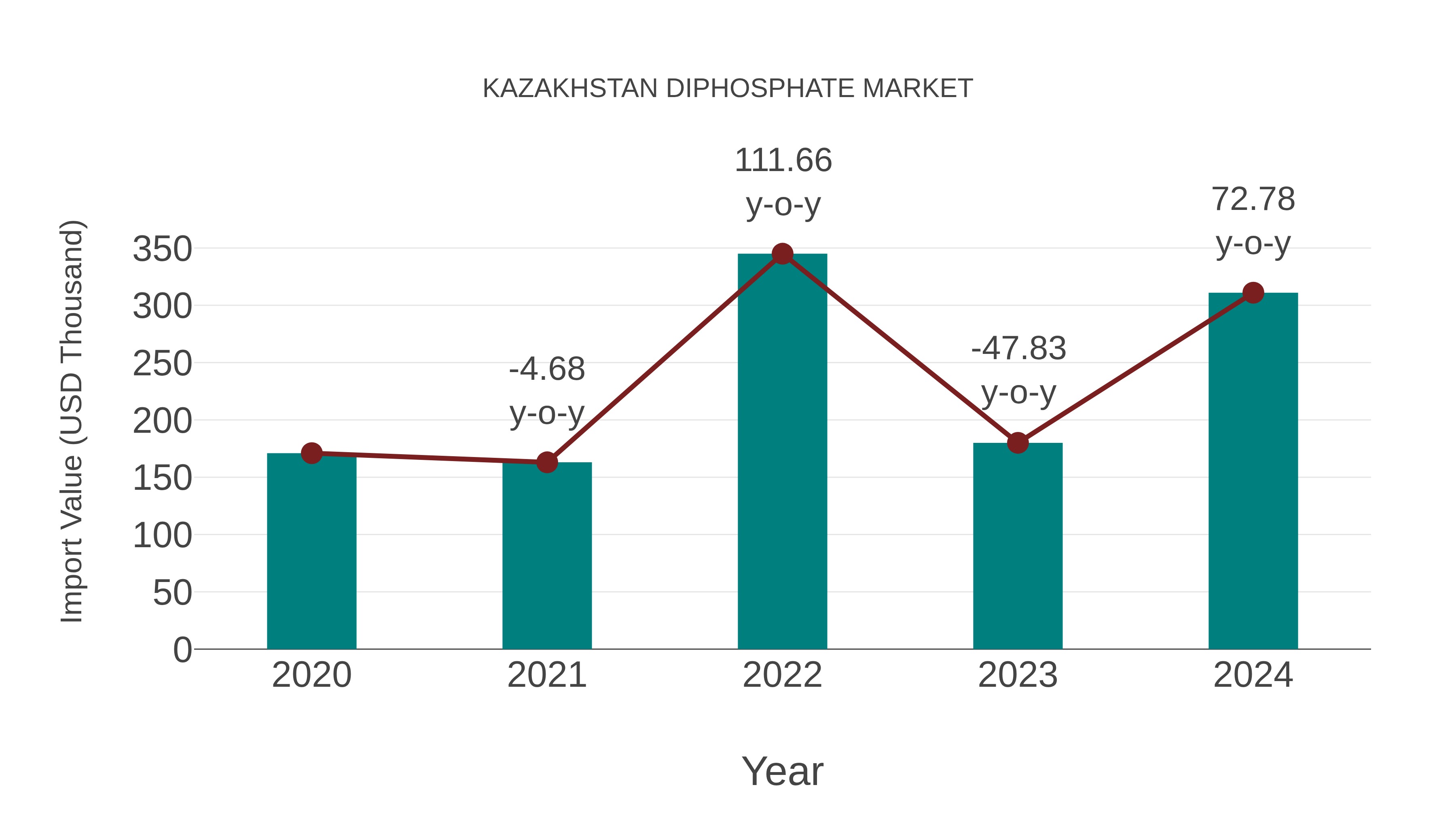 Kazakhstan Diphosphate Market: Import Trend Analysis