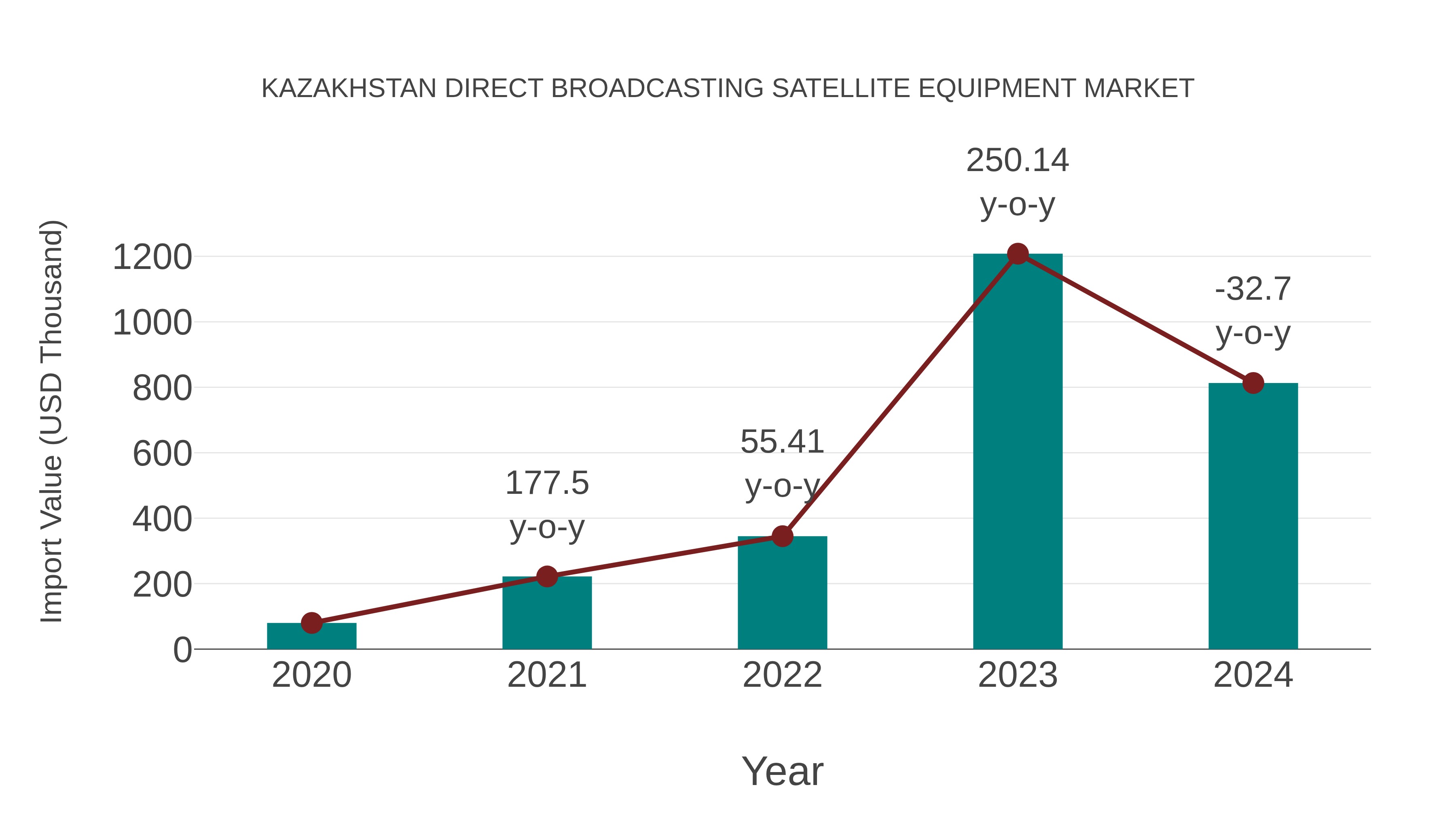 Kazakhstan Direct Broadcasting Satellite Equipment Market: Import Trend Analysis