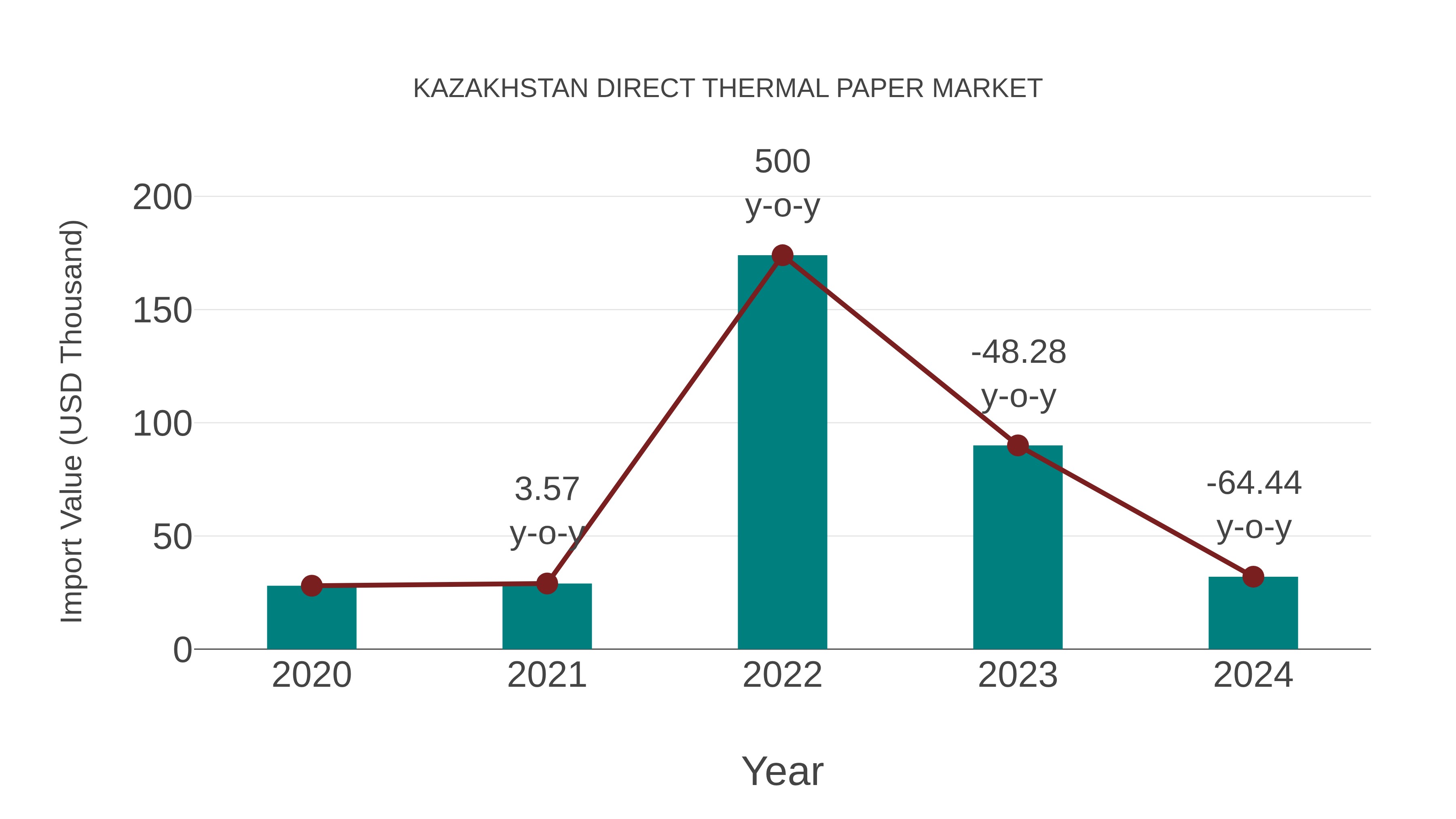 Kazakhstan Direct Thermal Paper Market: Import Trend Analysis