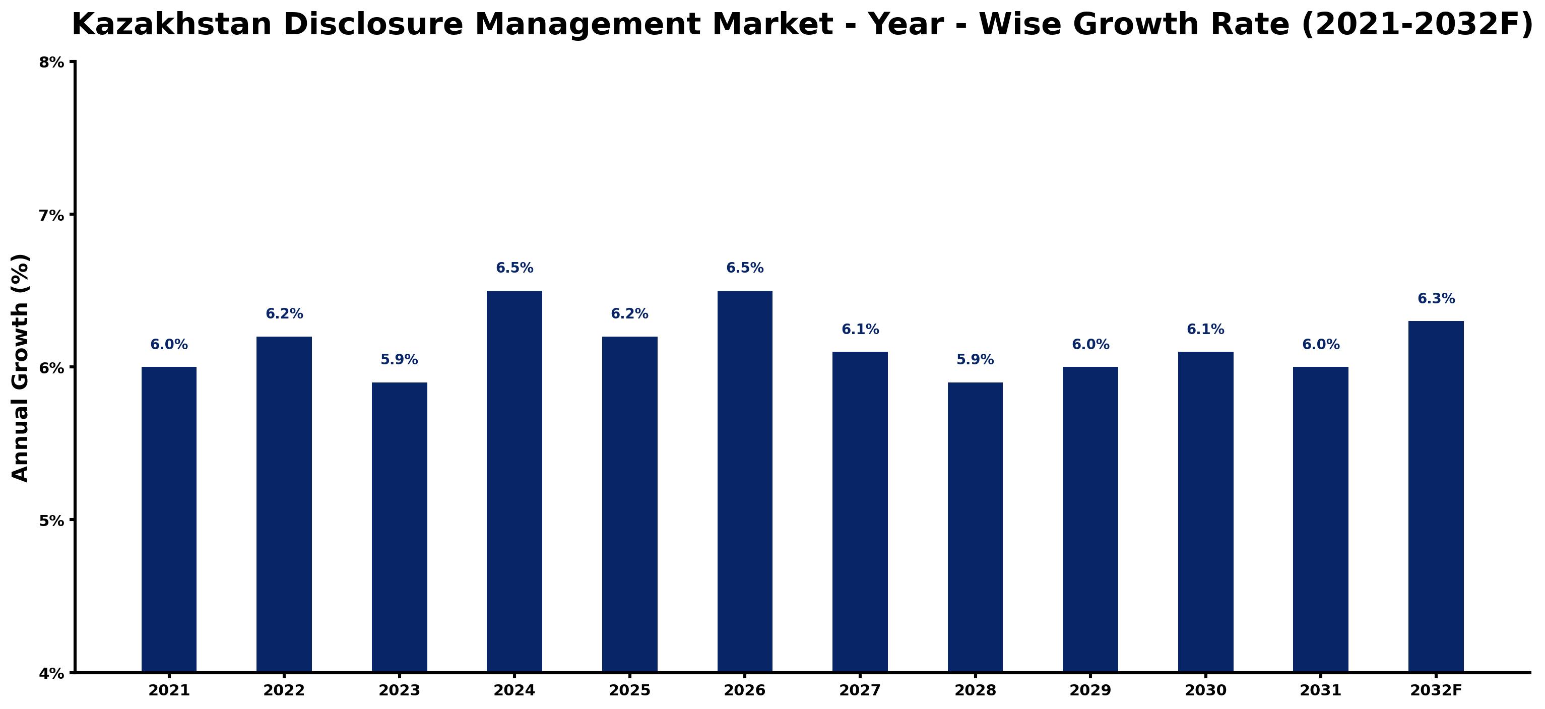 Kazakhstan Disclosure Management Market Year-wise Growth Rate and Key Drivers