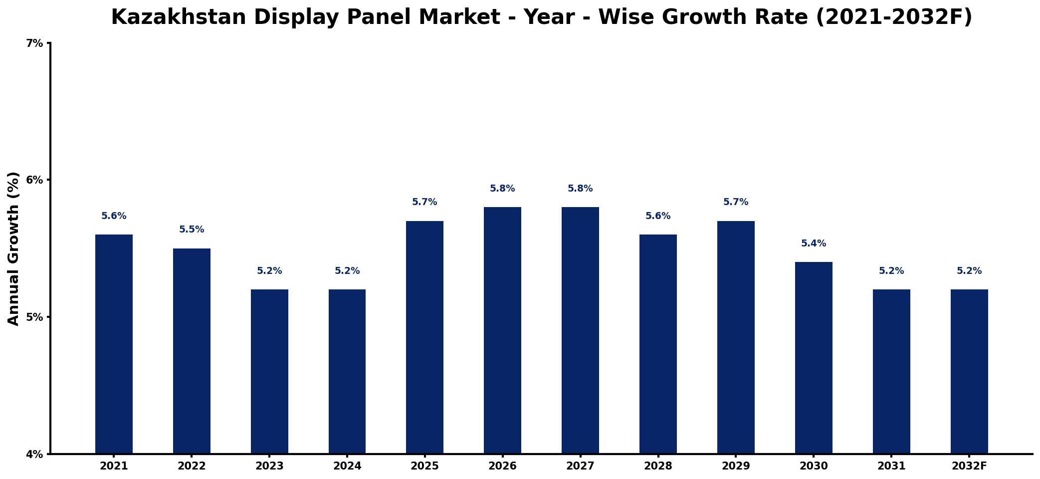 Kazakhstan Display Panel Market Year-wise Growth Rate and Key Drivers