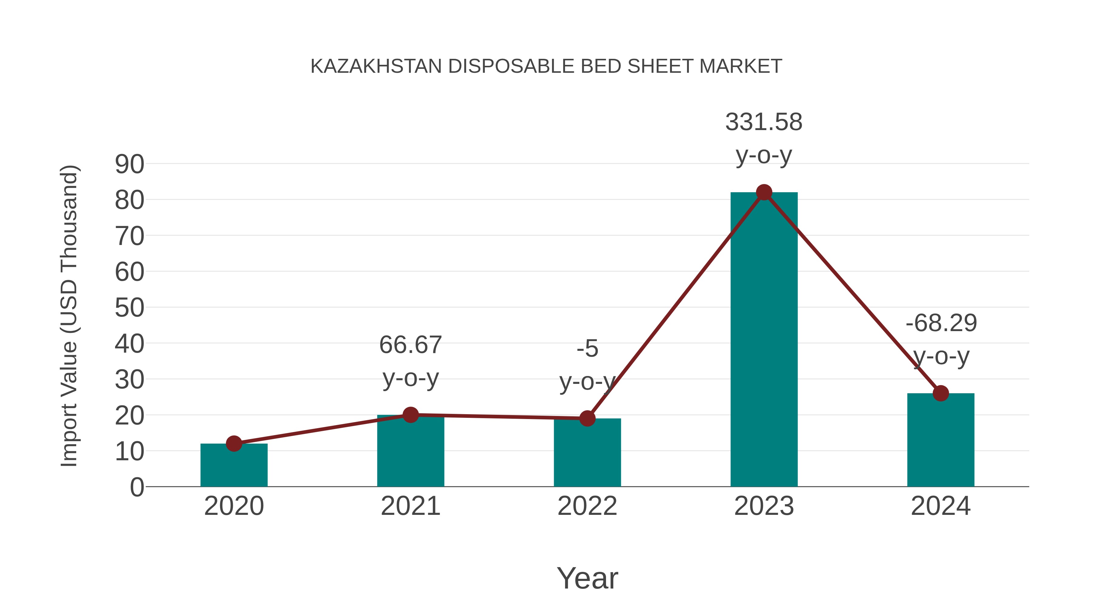  Kazakhstan Disposable Bed Sheet Market: Import Trend Analysis