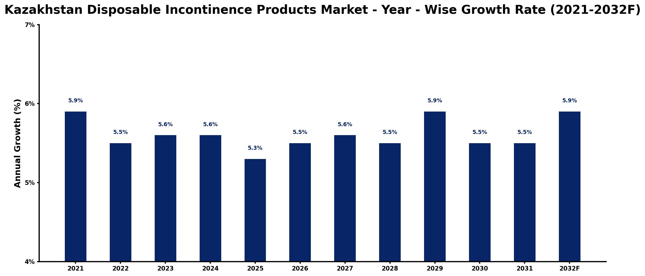 Kazakhstan Disposable Incontinence Products Market Year-wise Growth Rate and Key Drivers