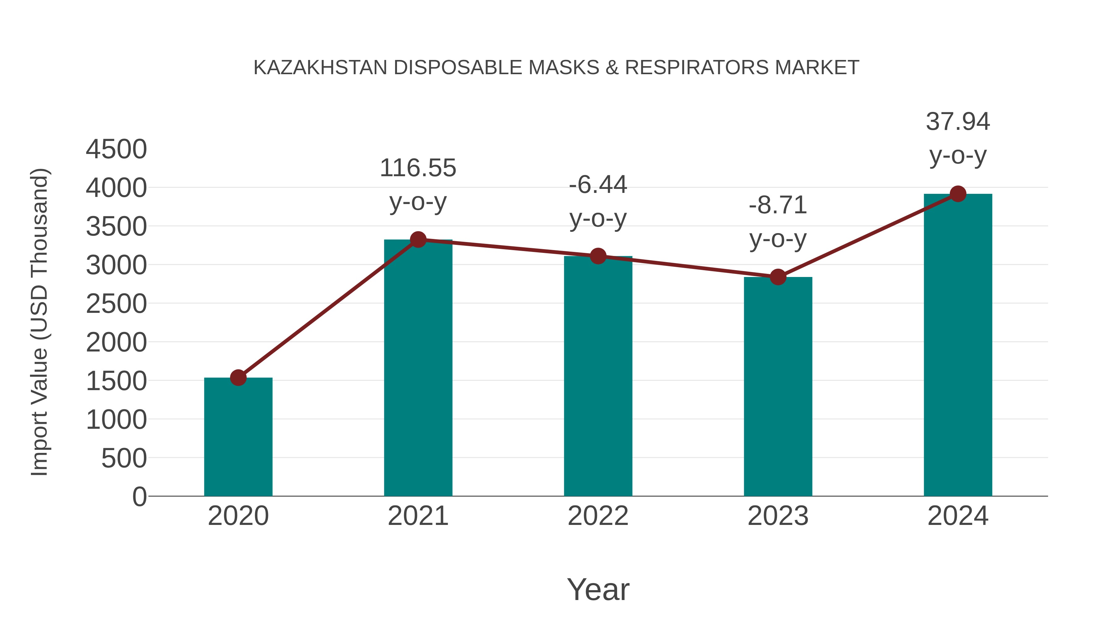  Kazakhstan Disposable Masks & Respirators Market: Import Trend Analysis