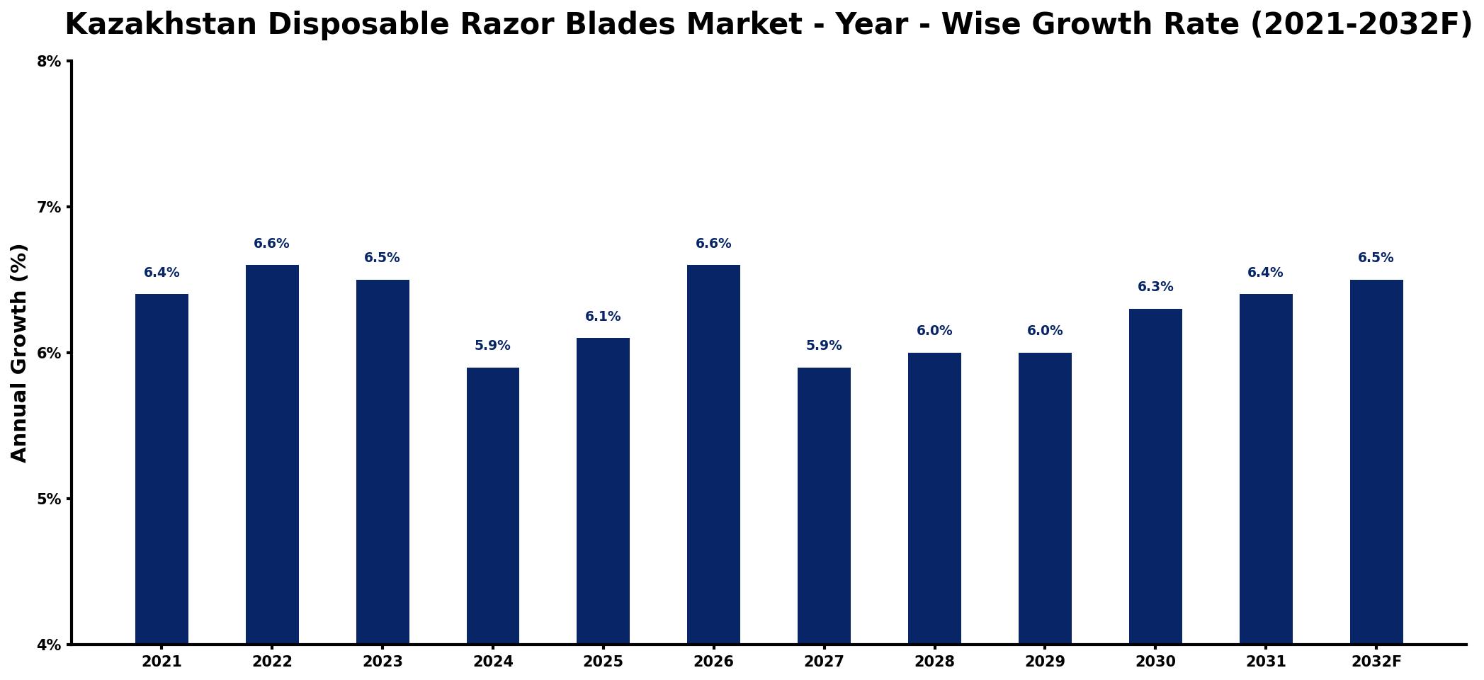 Kazakhstan Disposable Razor Blades Market Year-wise Growth Rate and Key Drivers