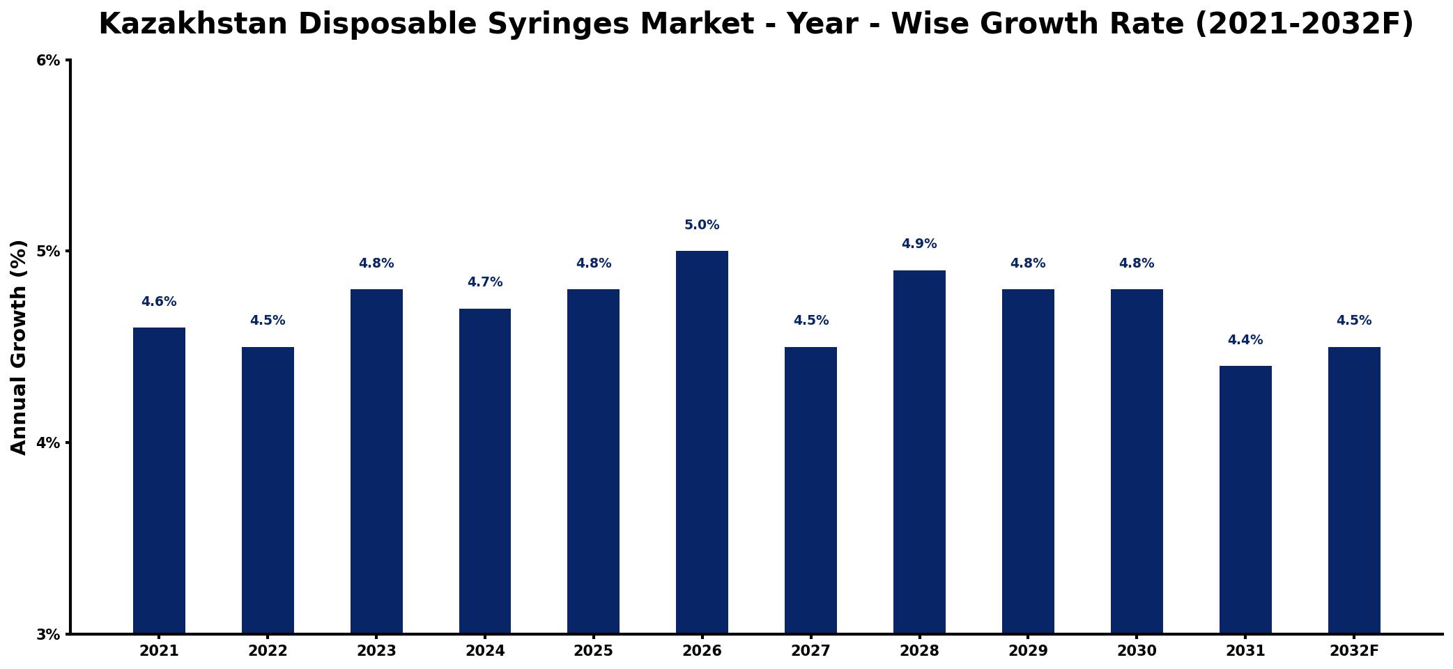 Kazakhstan Disposable Syringes Market Year-wise Growth Rate and Key Drivers
