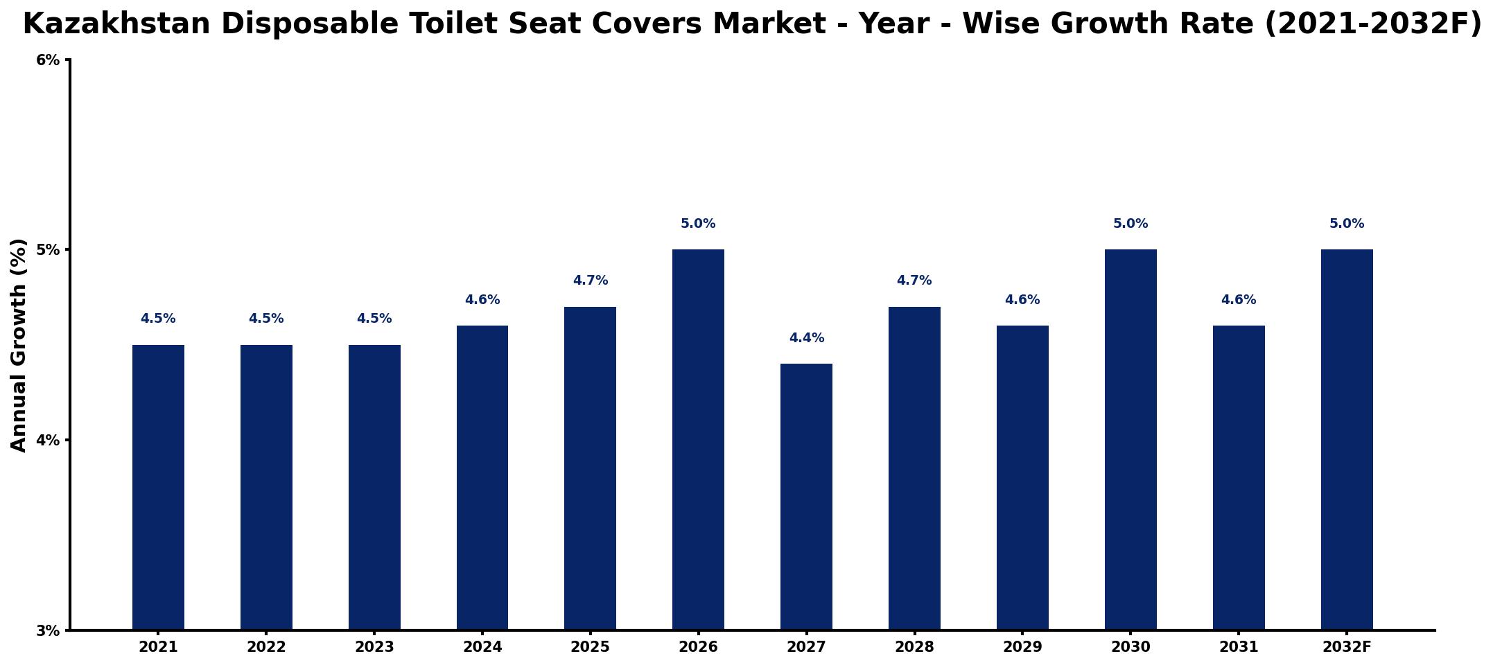 Kazakhstan Disposable Toilet Seat Covers Market Year-wise Growth Rate and Key Drivers