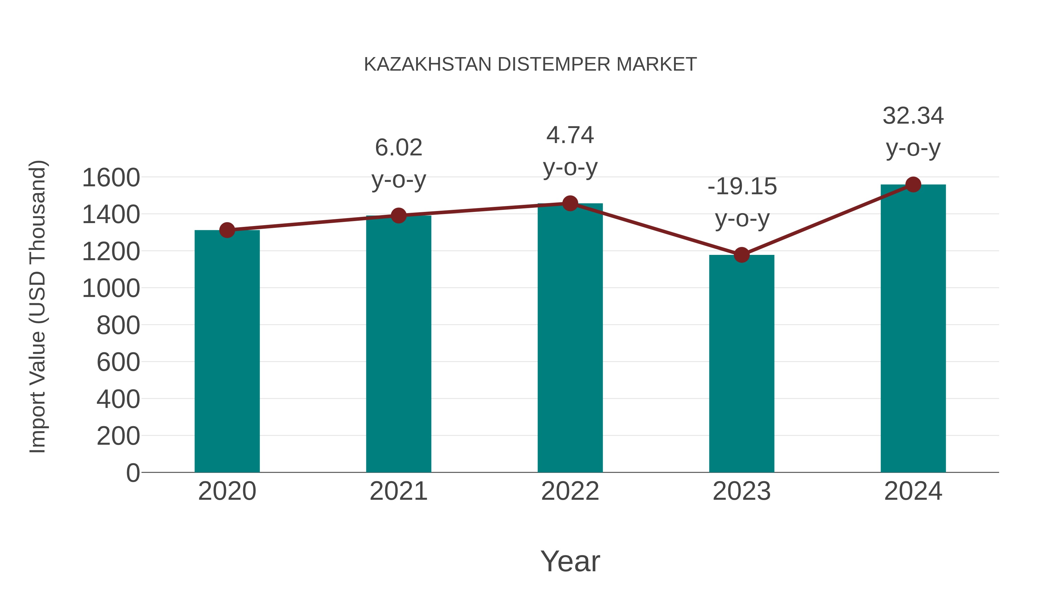 Kazakhstan Distemper Market: Import Trend Analysis