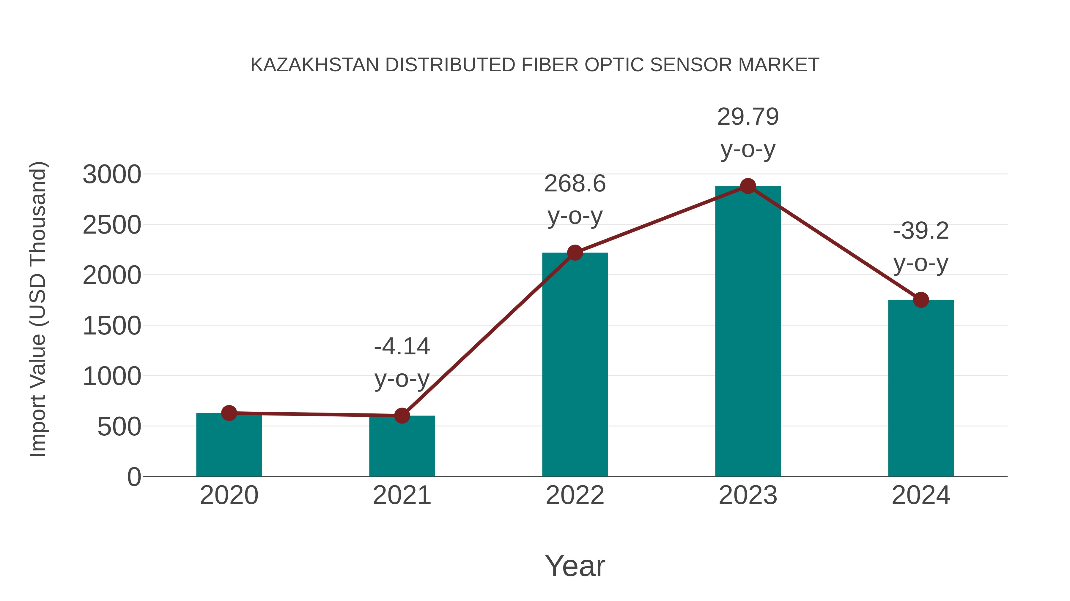  Kazakhstan Distributed Fiber Optic Sensor Market: Import Trend Analysis