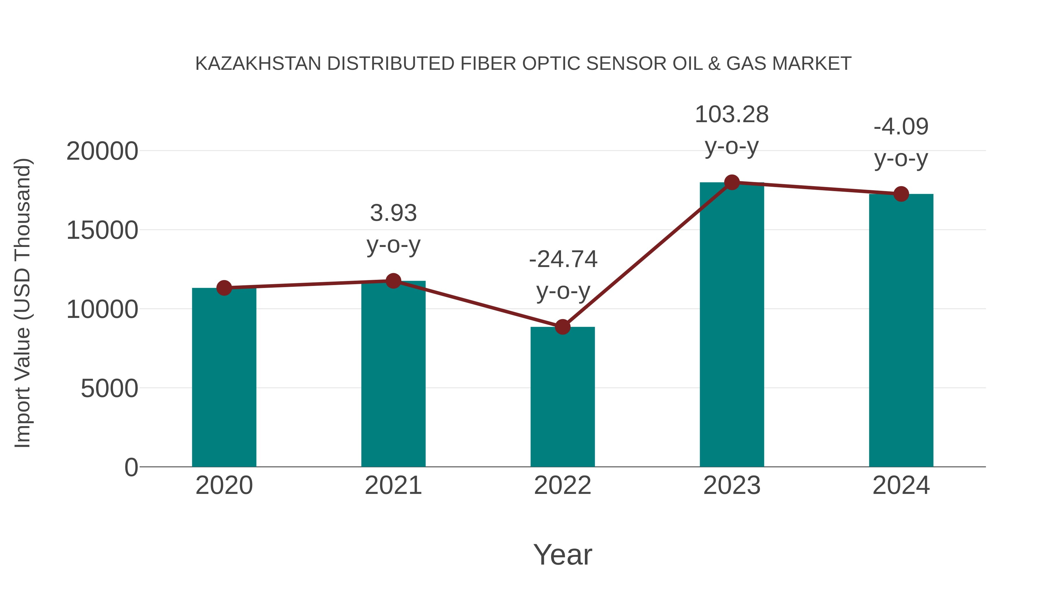  Kazakhstan Distributed Fiber Optic Sensor Oil & Gas Market: Import Trend Analysis