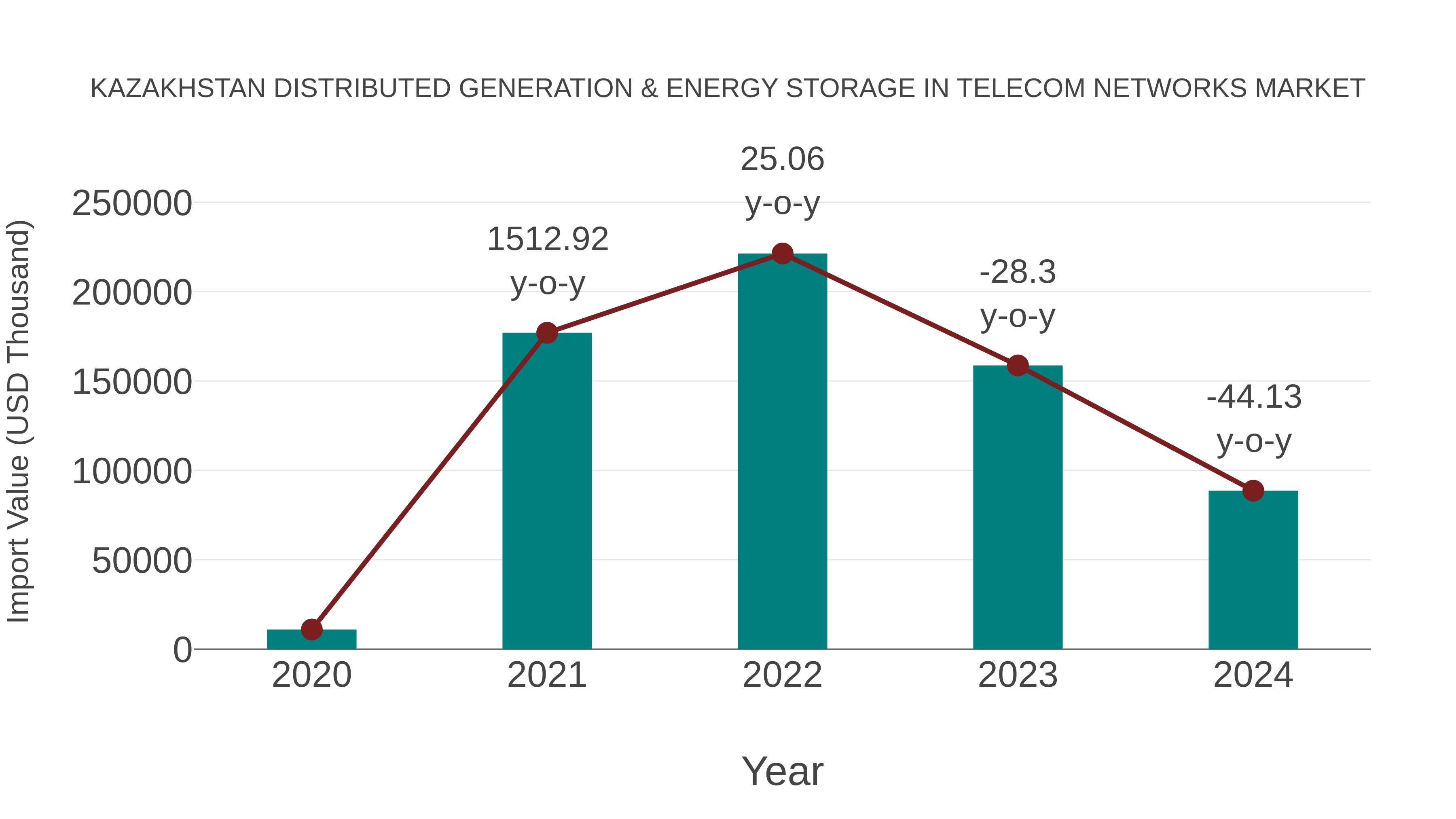  Kazakhstan Distributed Generation & Energy Storage in Telecom Networks Market: Import Trend Analysis