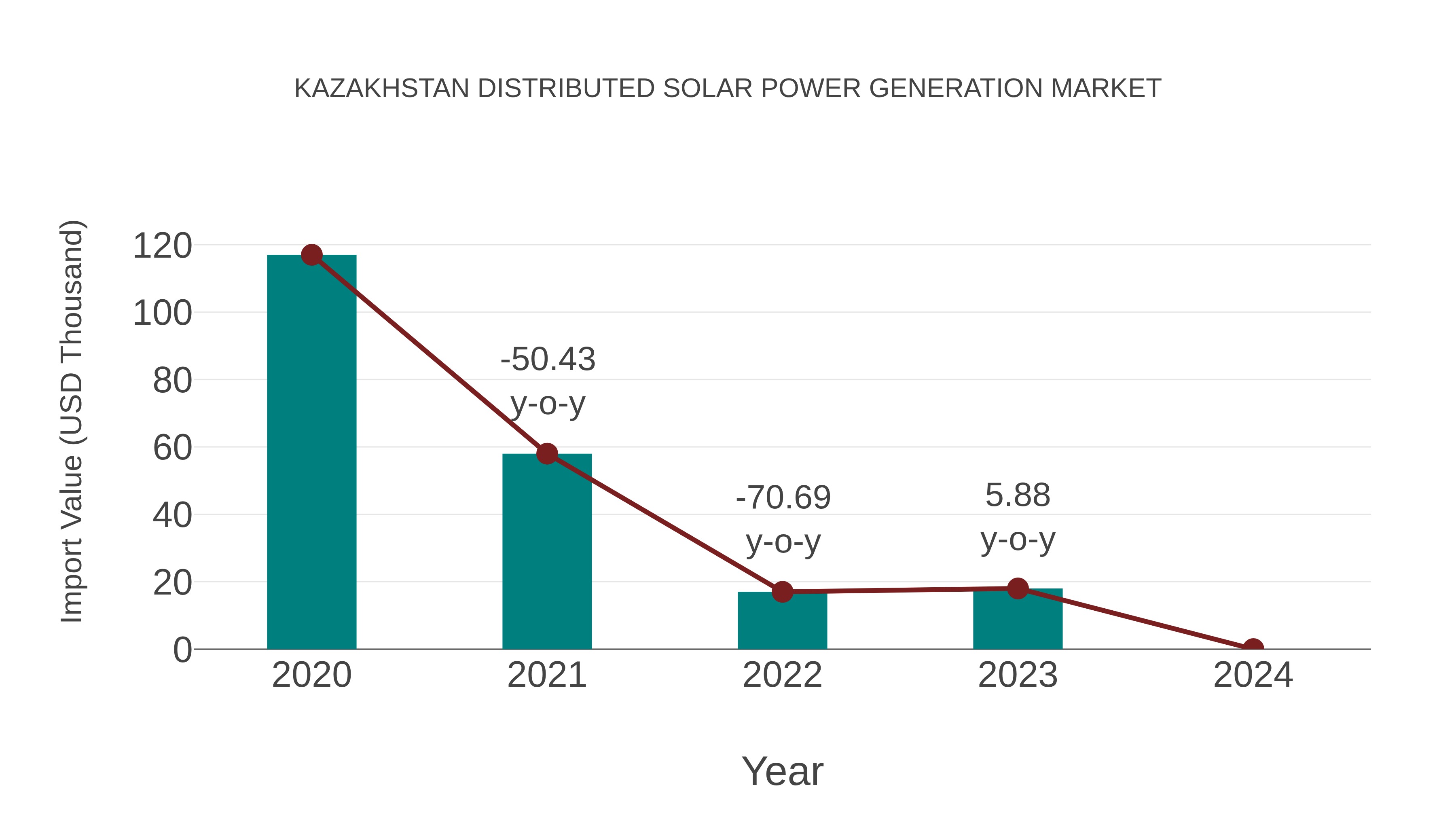  Kazakhstan Distributed Solar Power Generation Market: Import Trend Analysis