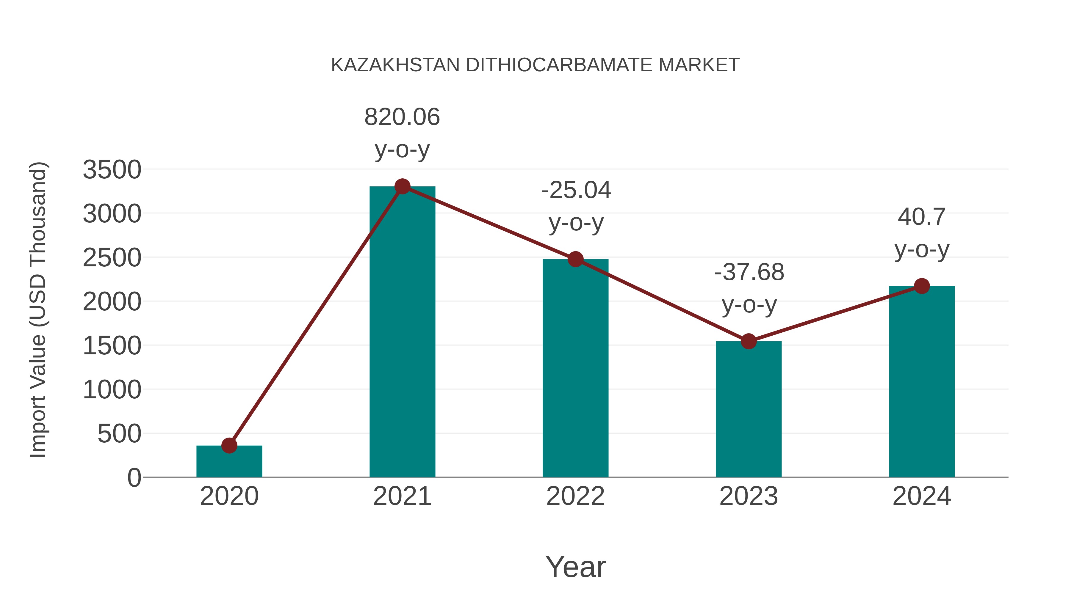  Kazakhstan Dithiocarbamate Market: Import Trend Analysis