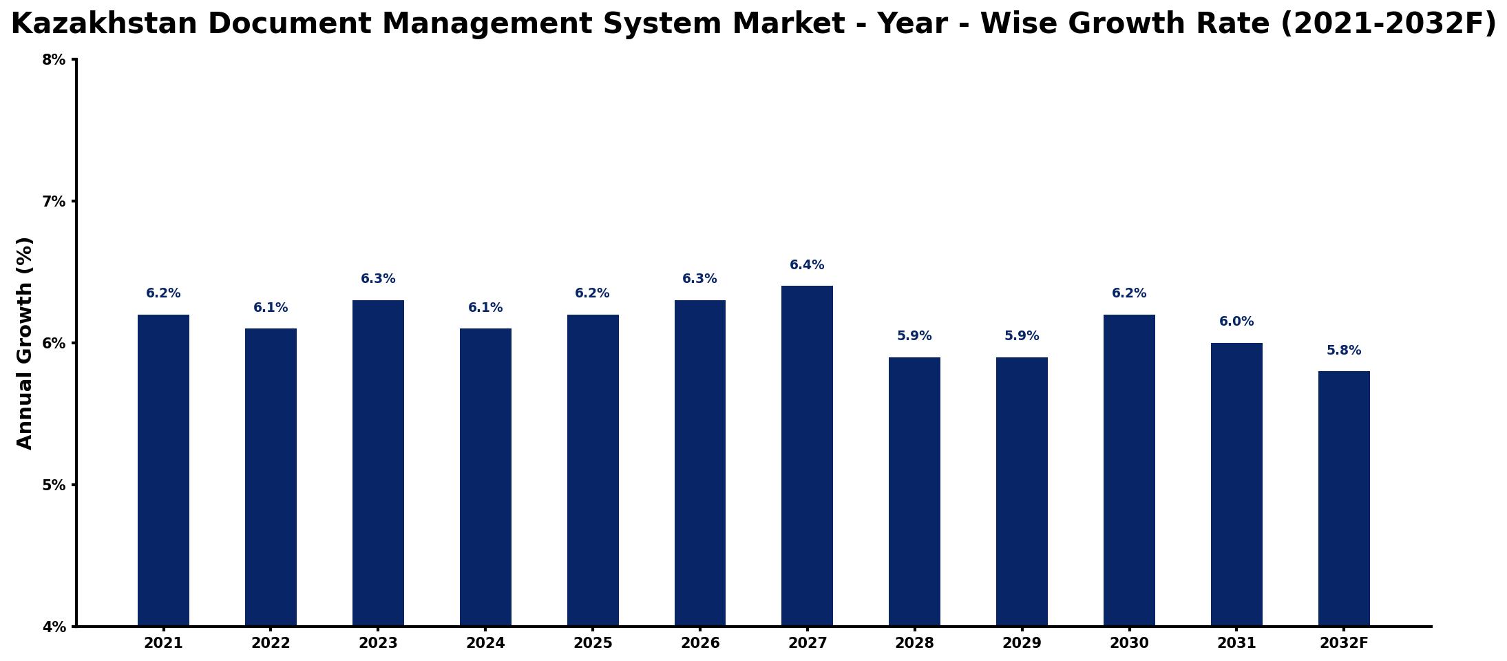 Kazakhstan Document Management System Market Year-wise Growth Rate and Key Drivers