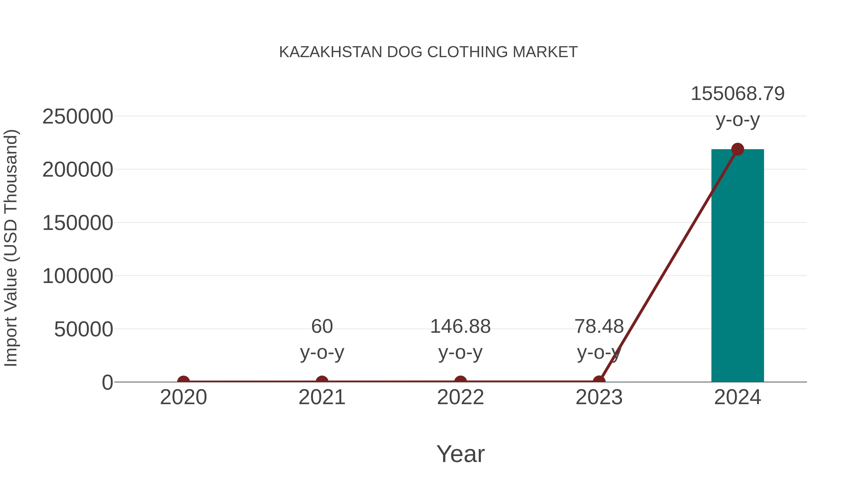  Kazakhstan Dog Clothing Market: Import Trend Analysis