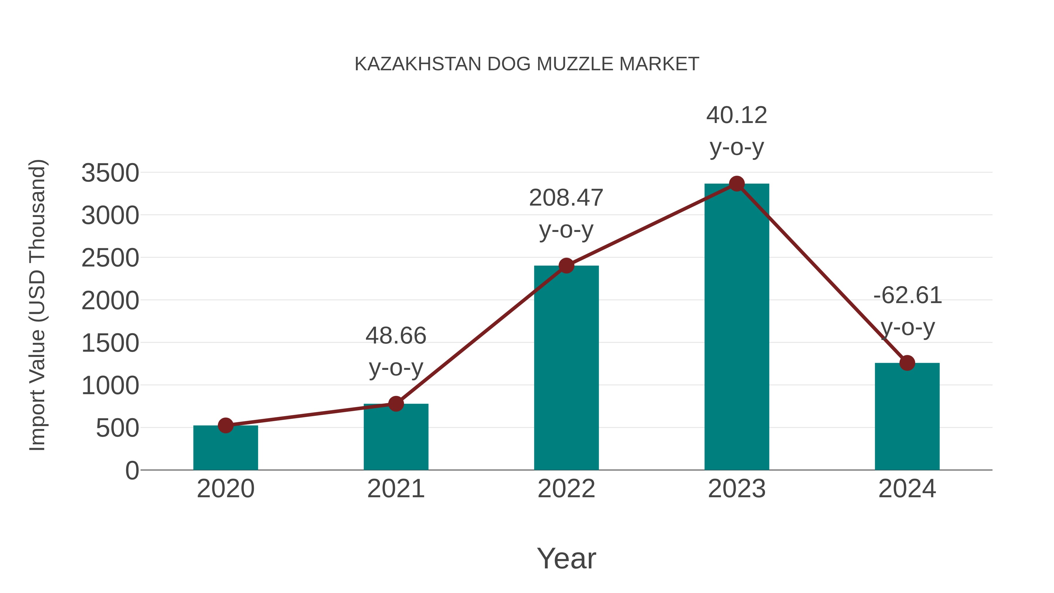  Kazakhstan Dog Muzzle Market: Import Trend Analysis