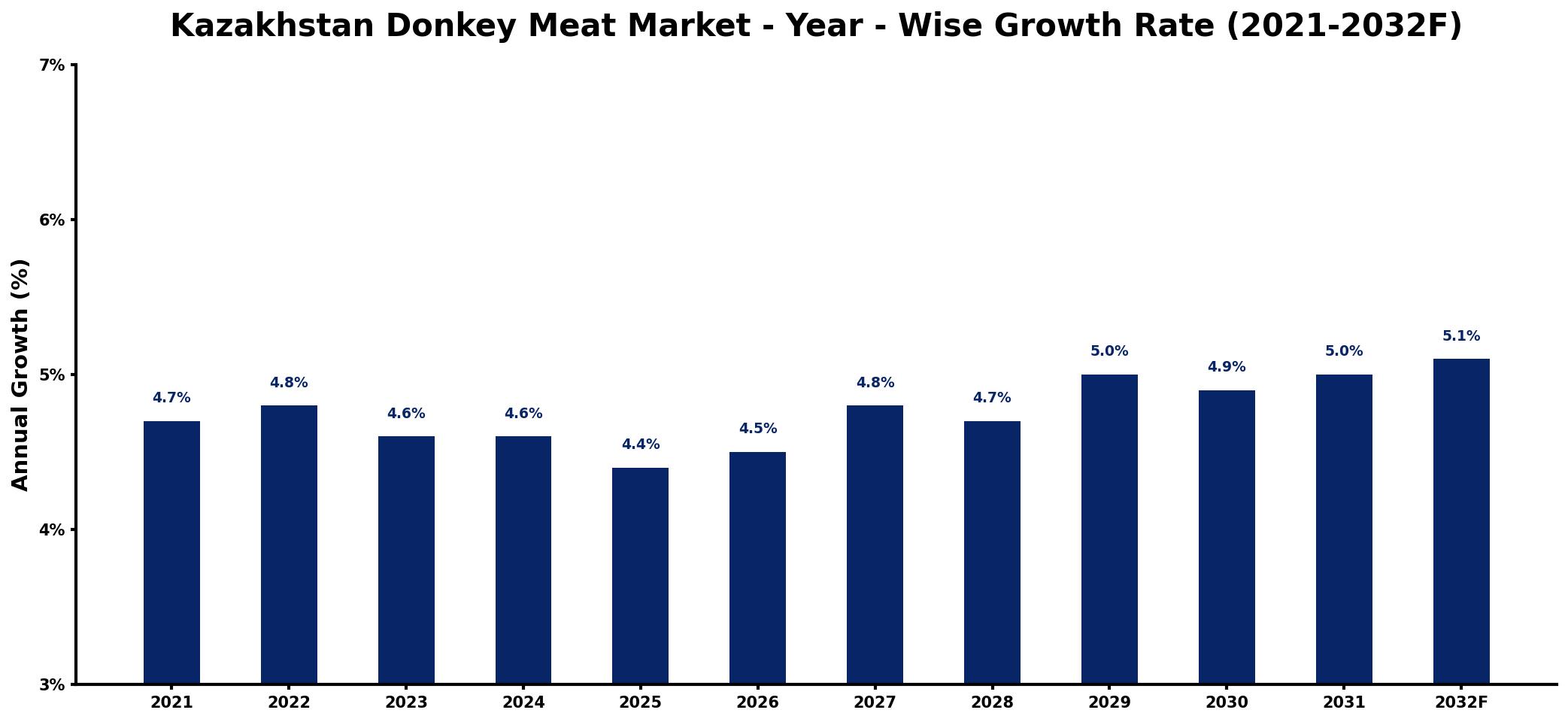 Kazakhstan Donkey Meat Market Year-wise Growth Rate and Key Drivers