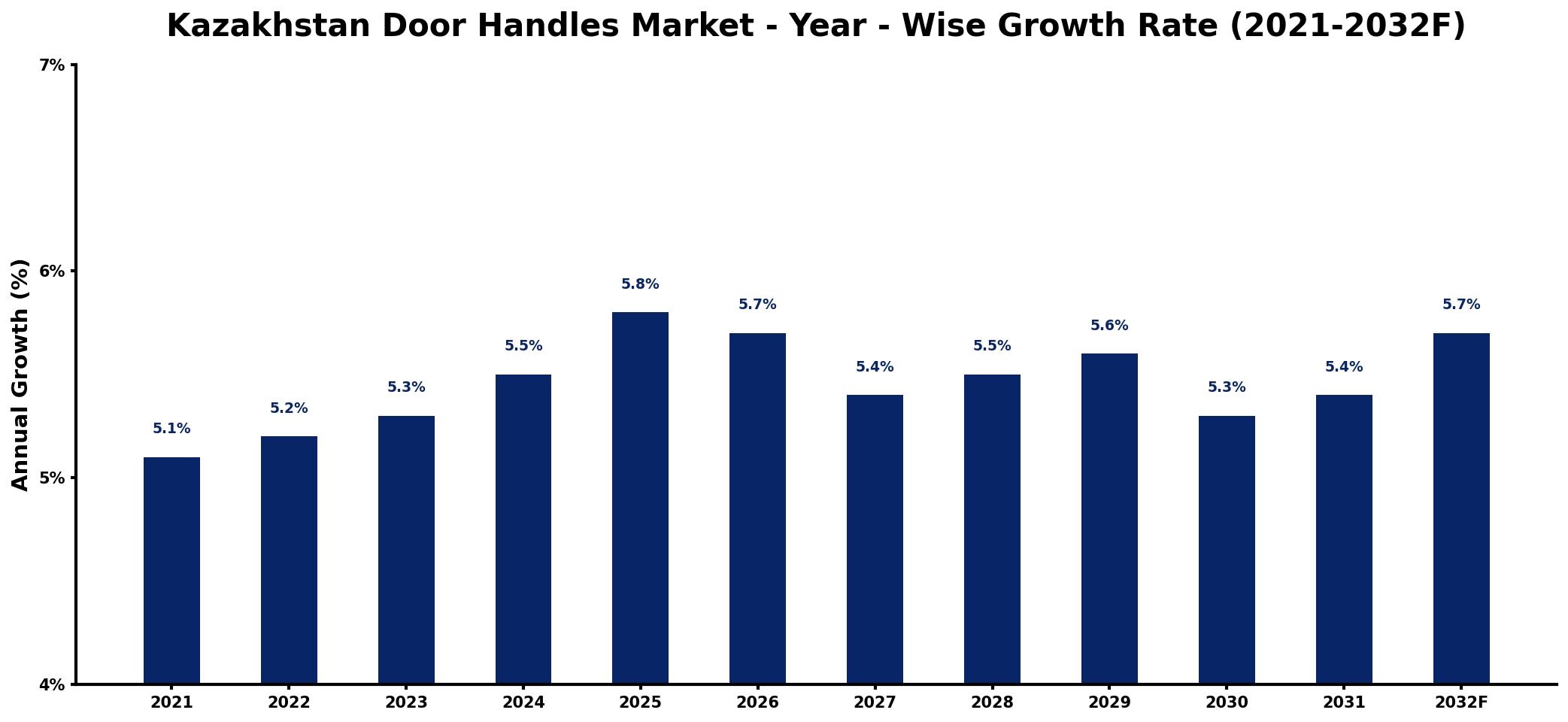 Kazakhstan Door Handles Market Year-wise Growth Rate and Key Drivers