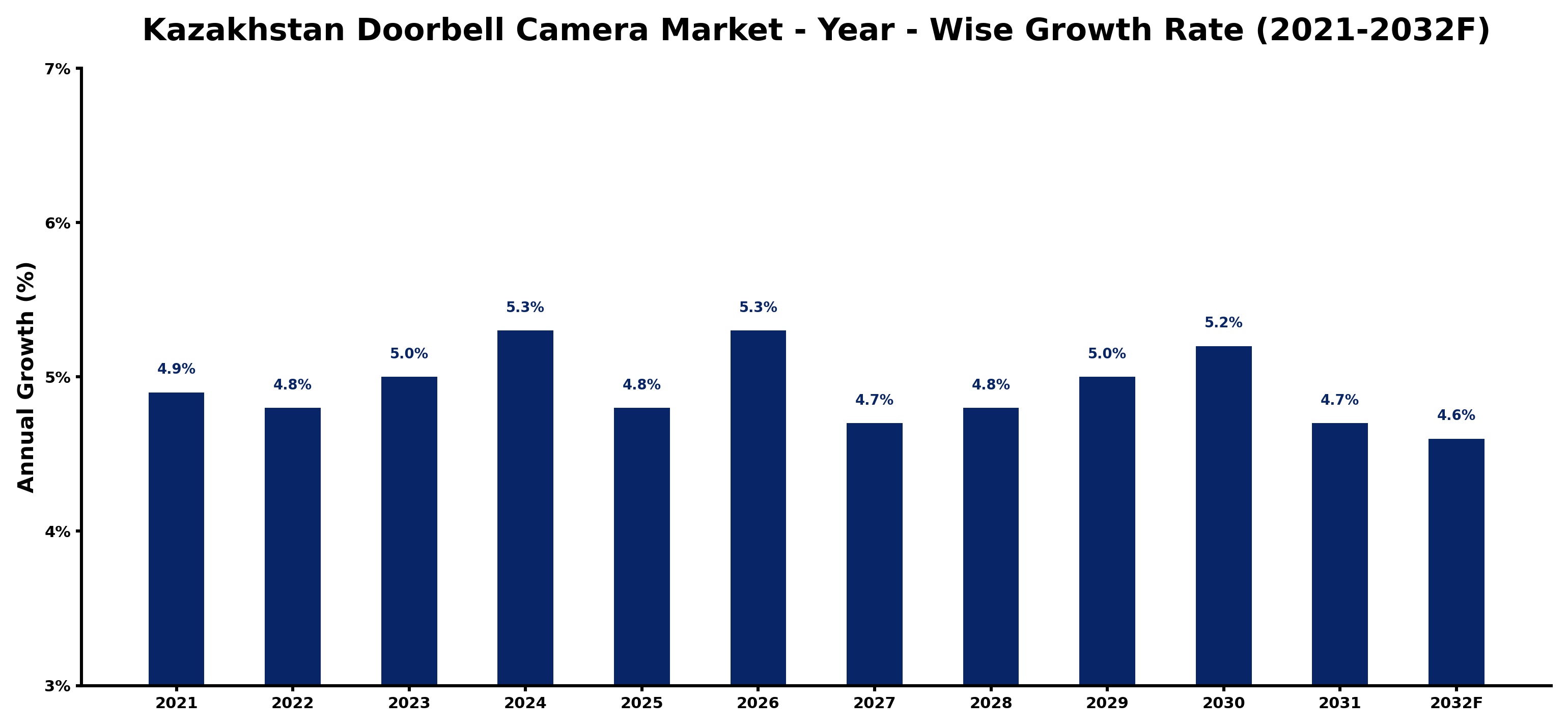 Kazakhstan Doorbell Camera Market Year-wise Growth Rate and Key Drivers