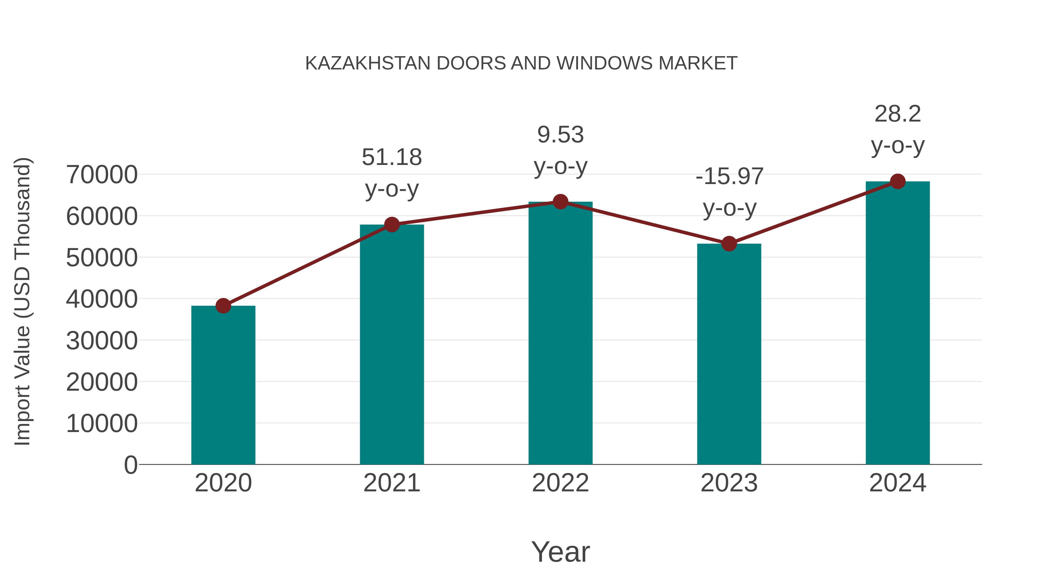  Kazakhstan Doors and Windows Market: Import Trend Analysis