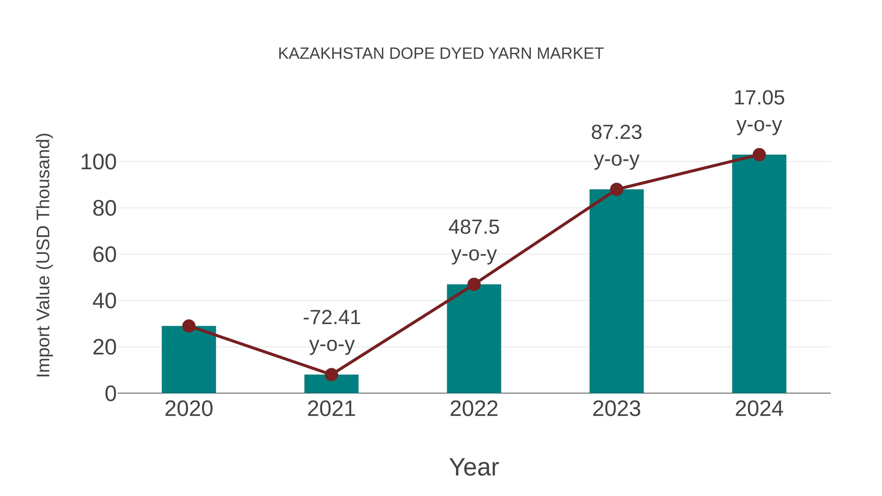  Kazakhstan Dope Dyed Yarn Market: Import Trend Analysis
