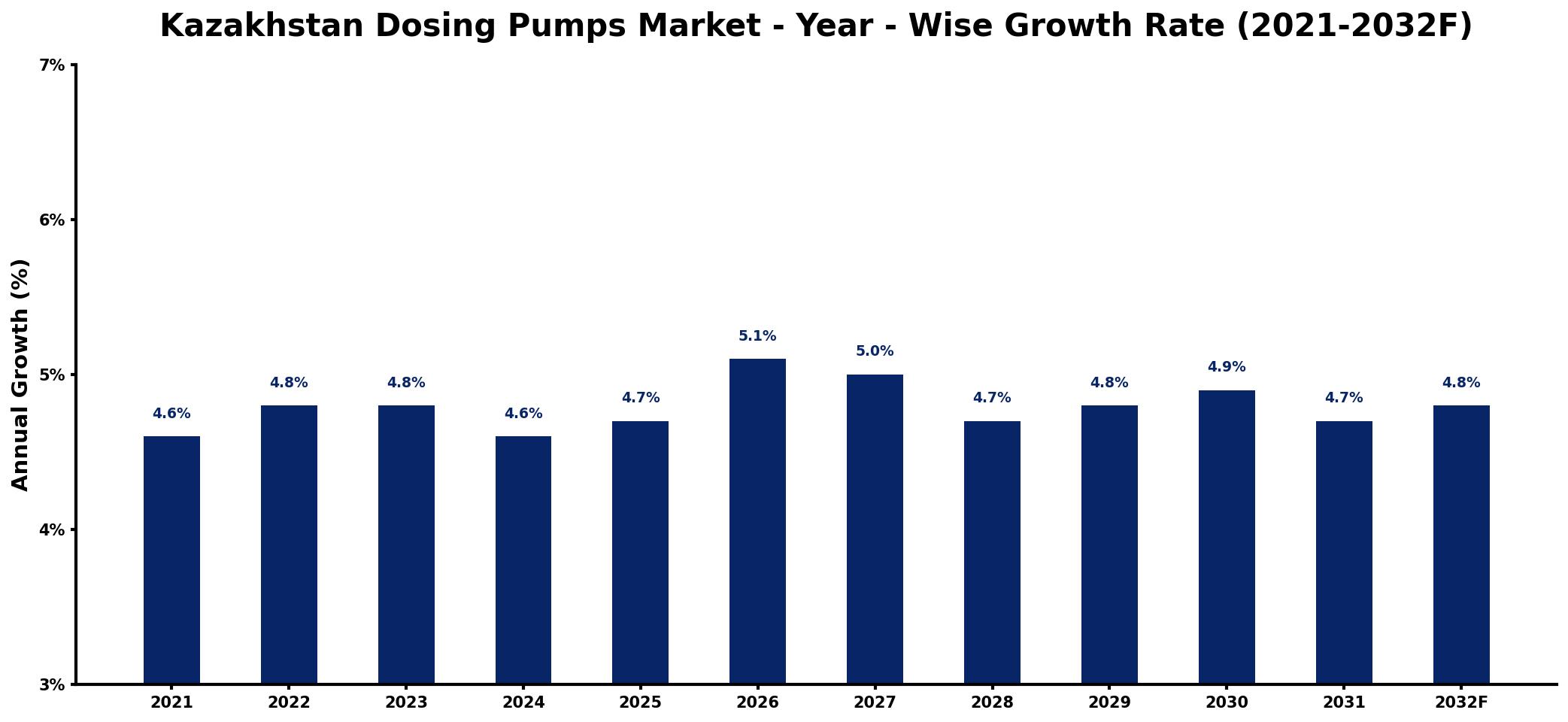 Kazakhstan Dosing Pumps Market Year-wise Growth Rate and Key Drivers