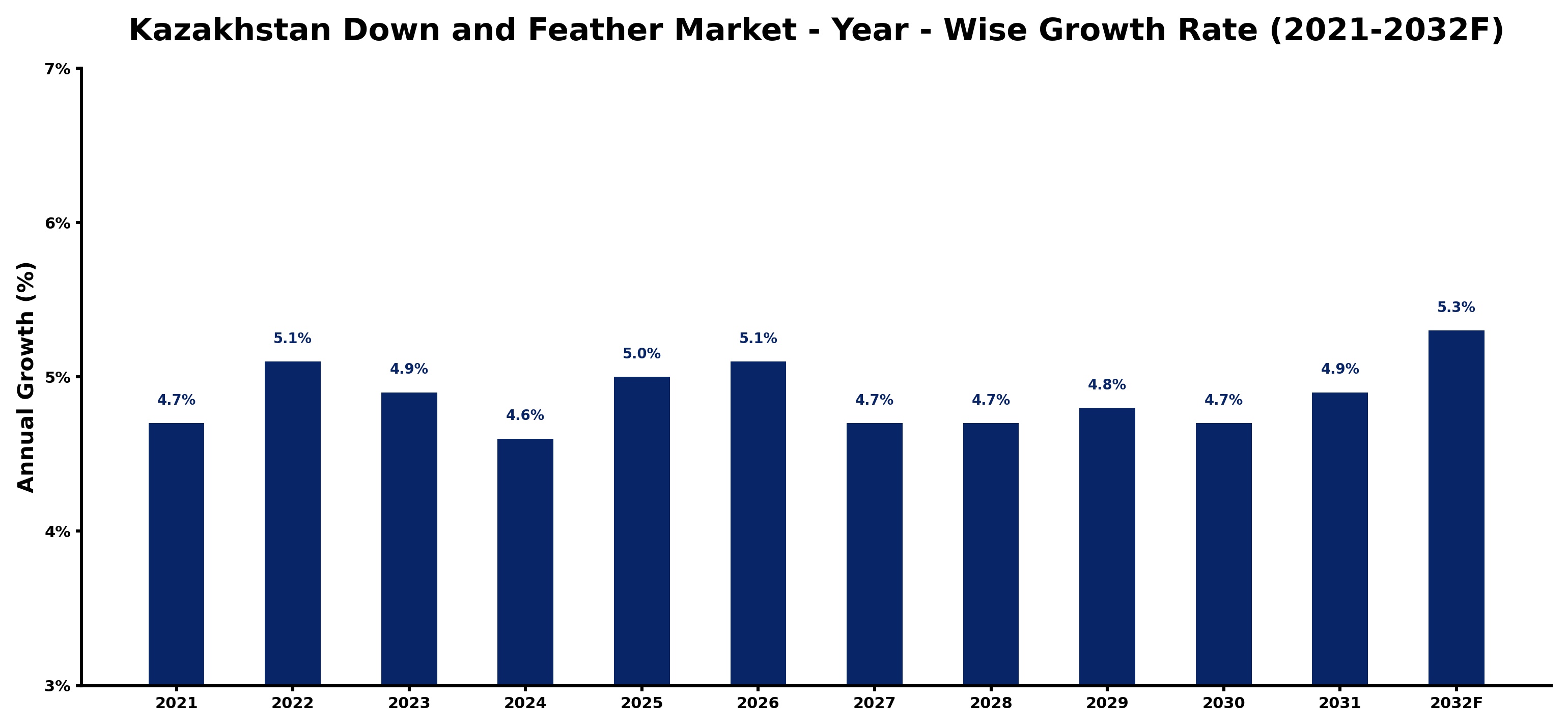 Kazakhstan Down and Feather Market Year-wise Growth Rate and Key Drivers