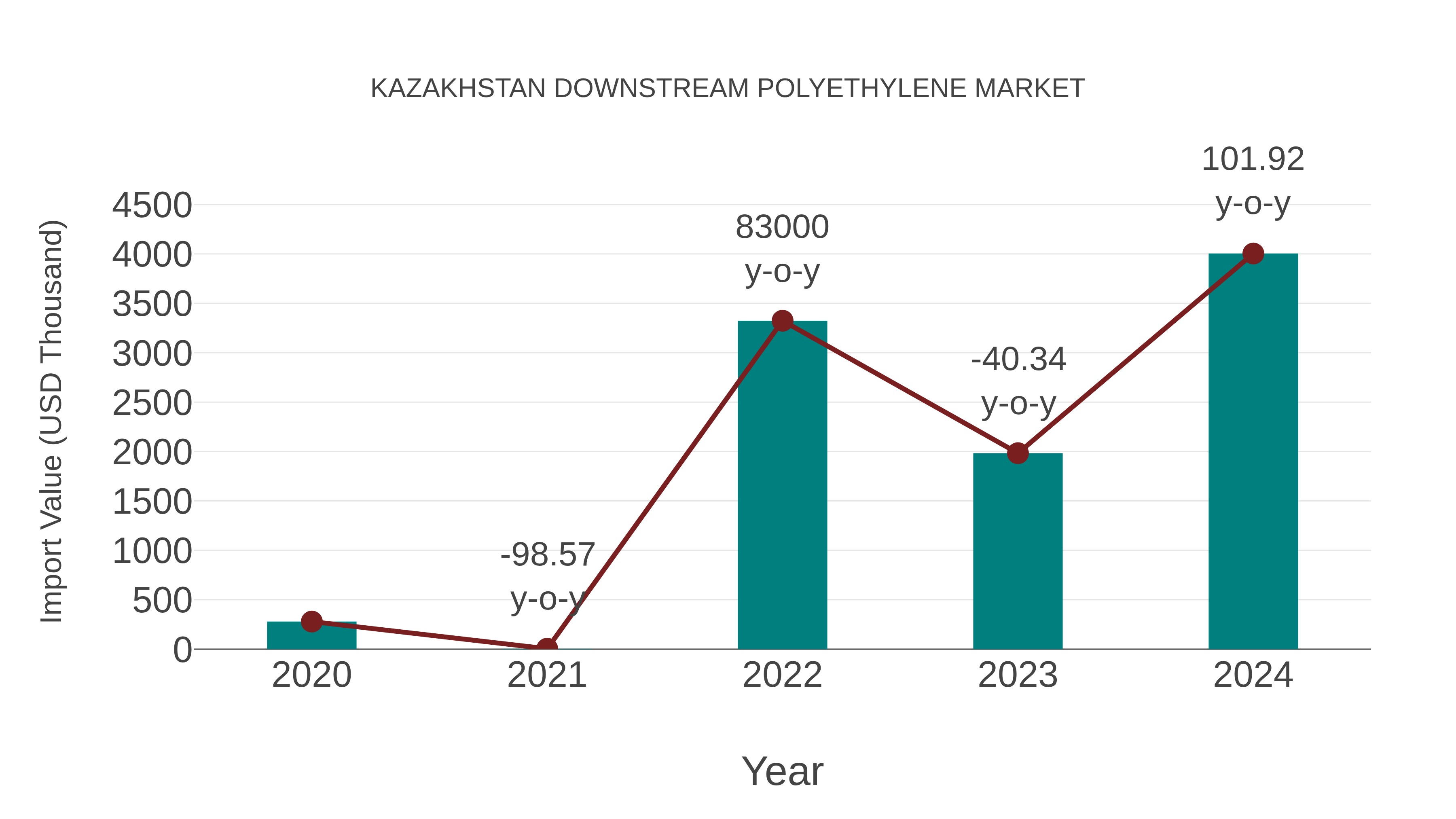  Kazakhstan Downstream Polyethylene Market: Import Trend Analysis