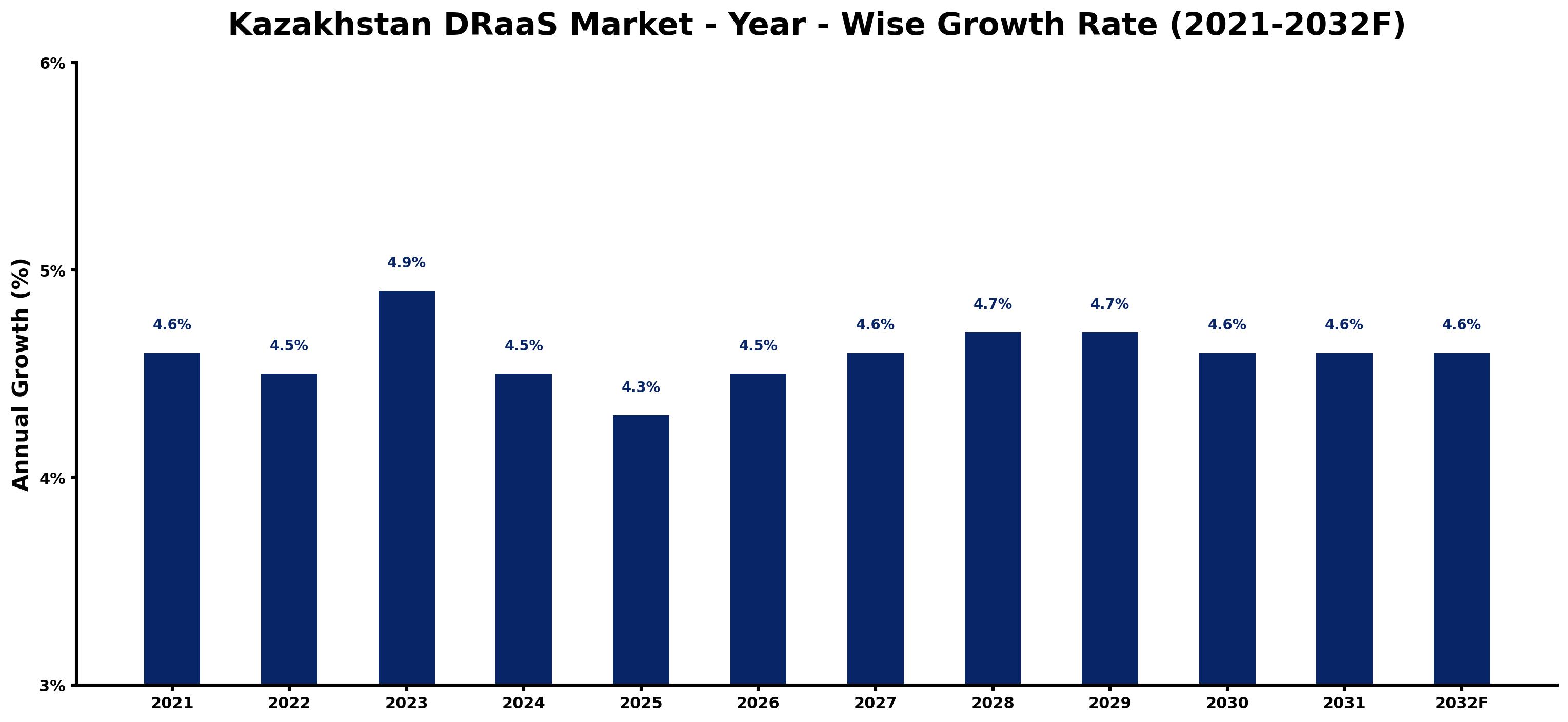 Kazakhstan DRaaS Market Year-wise Growth Rate and Key Drivers