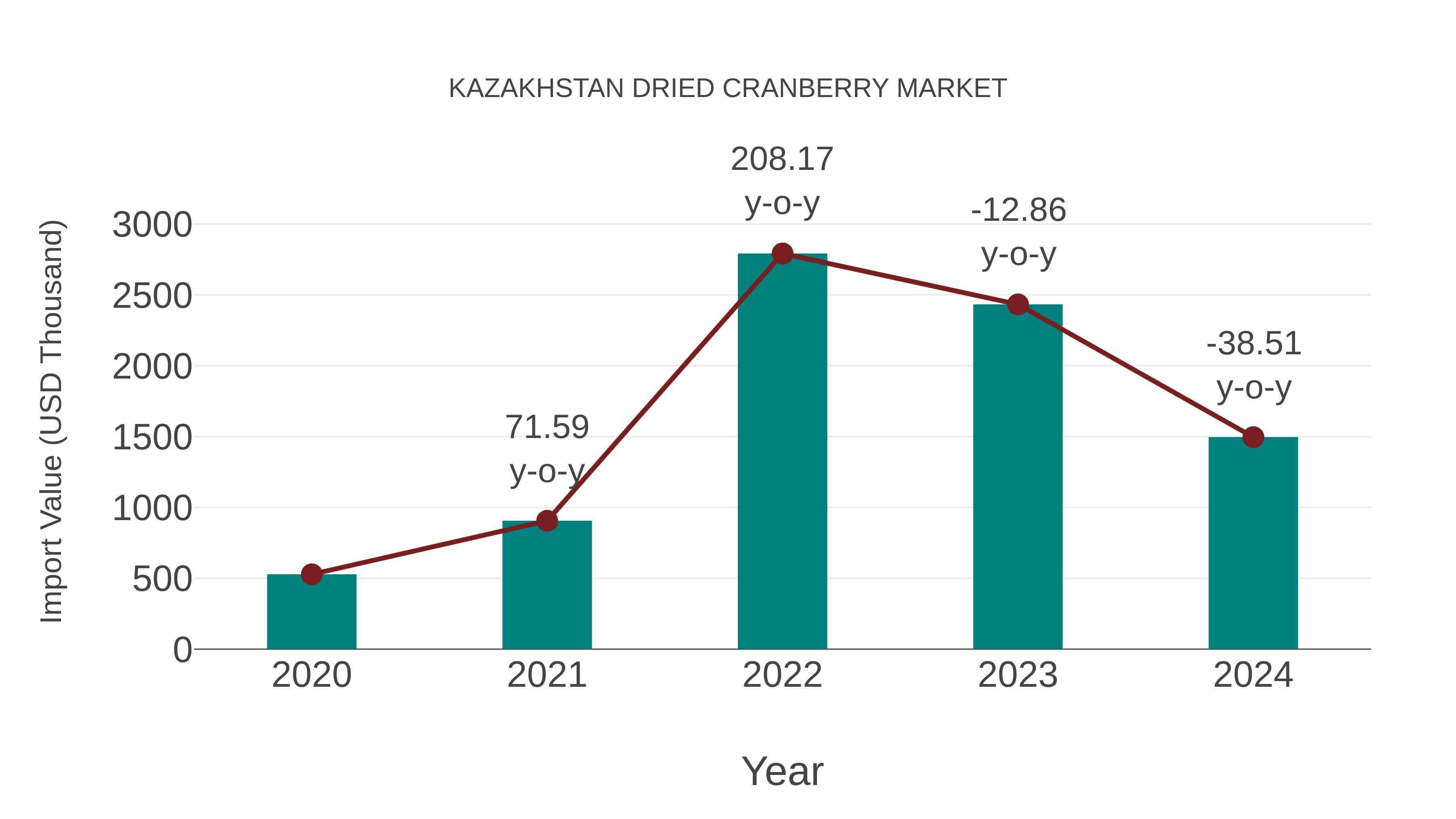 Kazakhstan Dried Cranberry Market: Import Trend Analysis