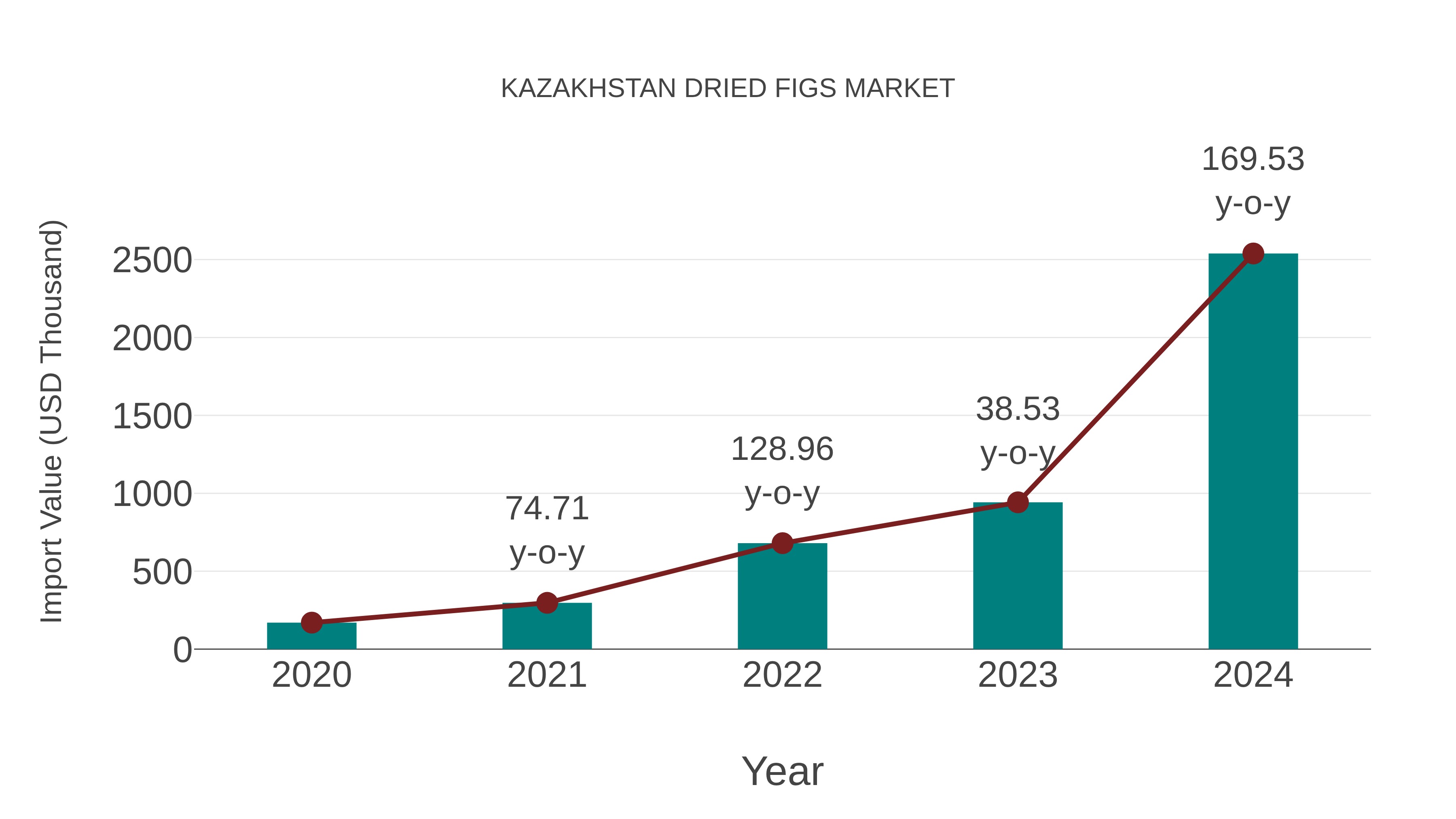  Kazakhstan Dried Figs Market: Import Trend Analysis