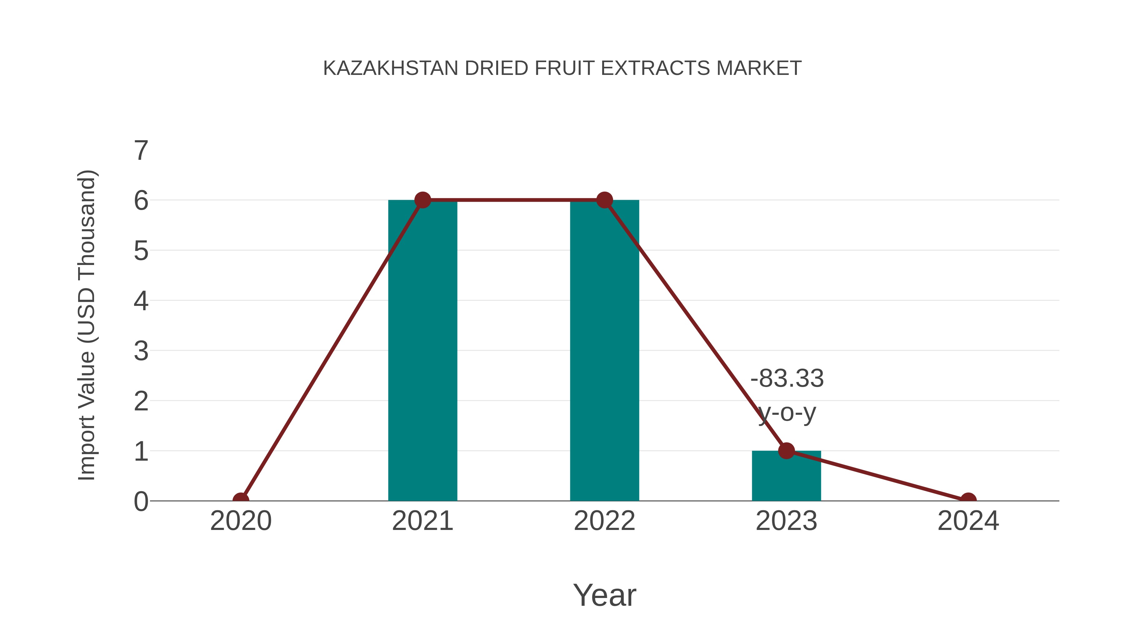  Kazakhstan Dried Fruit Extracts Market: Import Trend Analysis