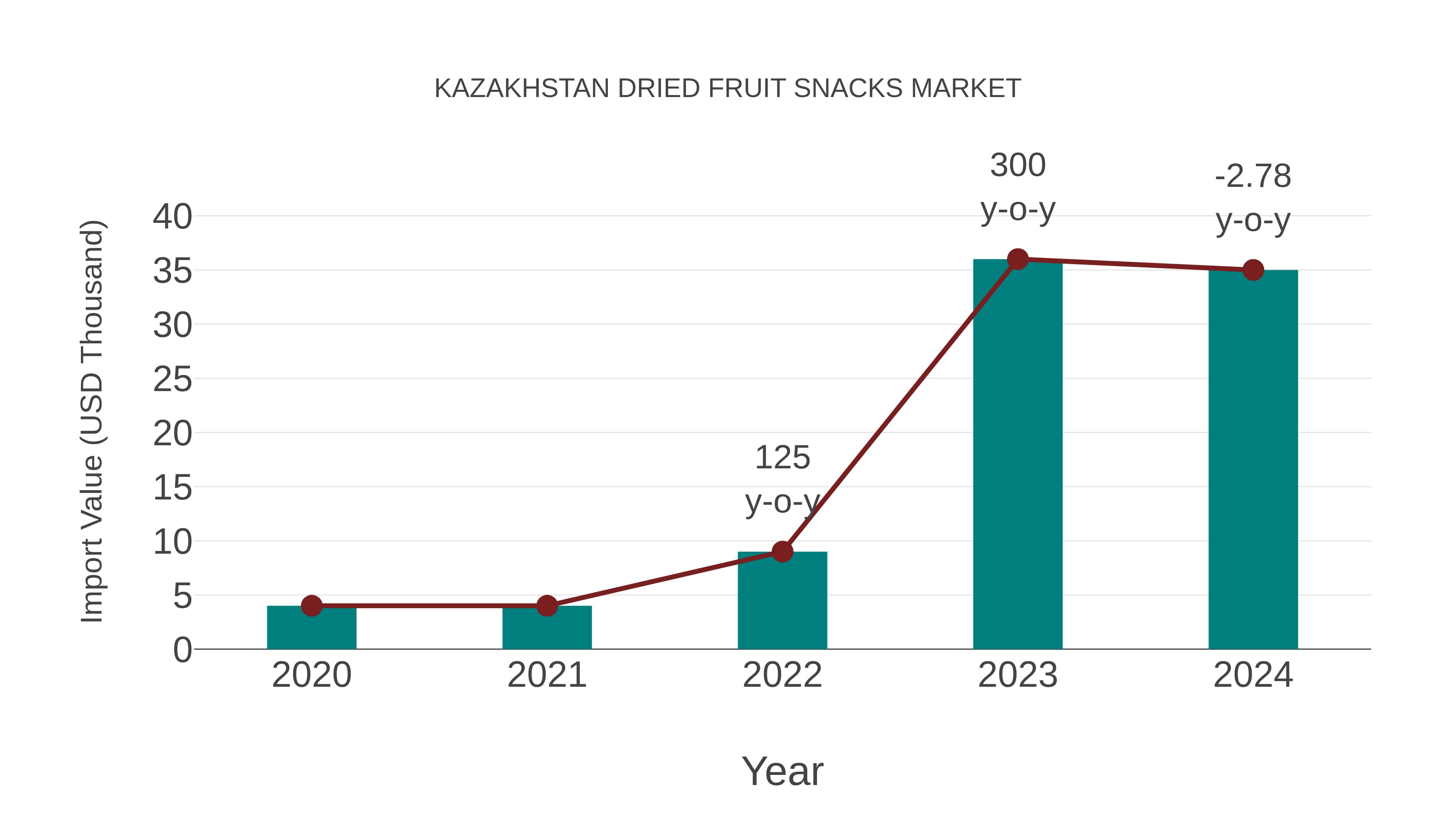  Kazakhstan Dried Fruit Snacks Market: Import Trend Analysis