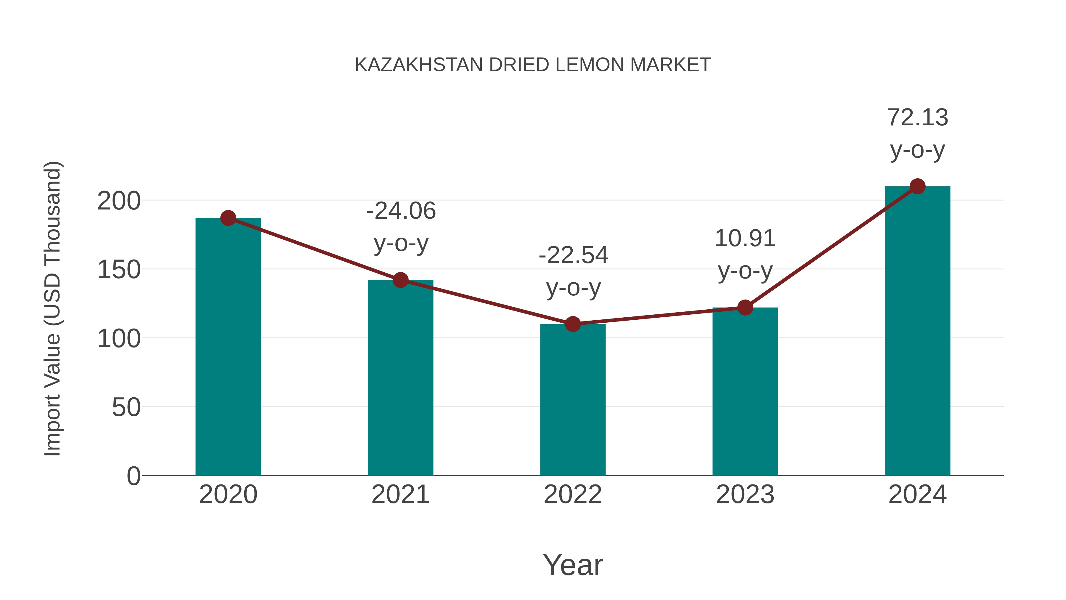  Kazakhstan Dried Lemon Market: Import Trend Analysis