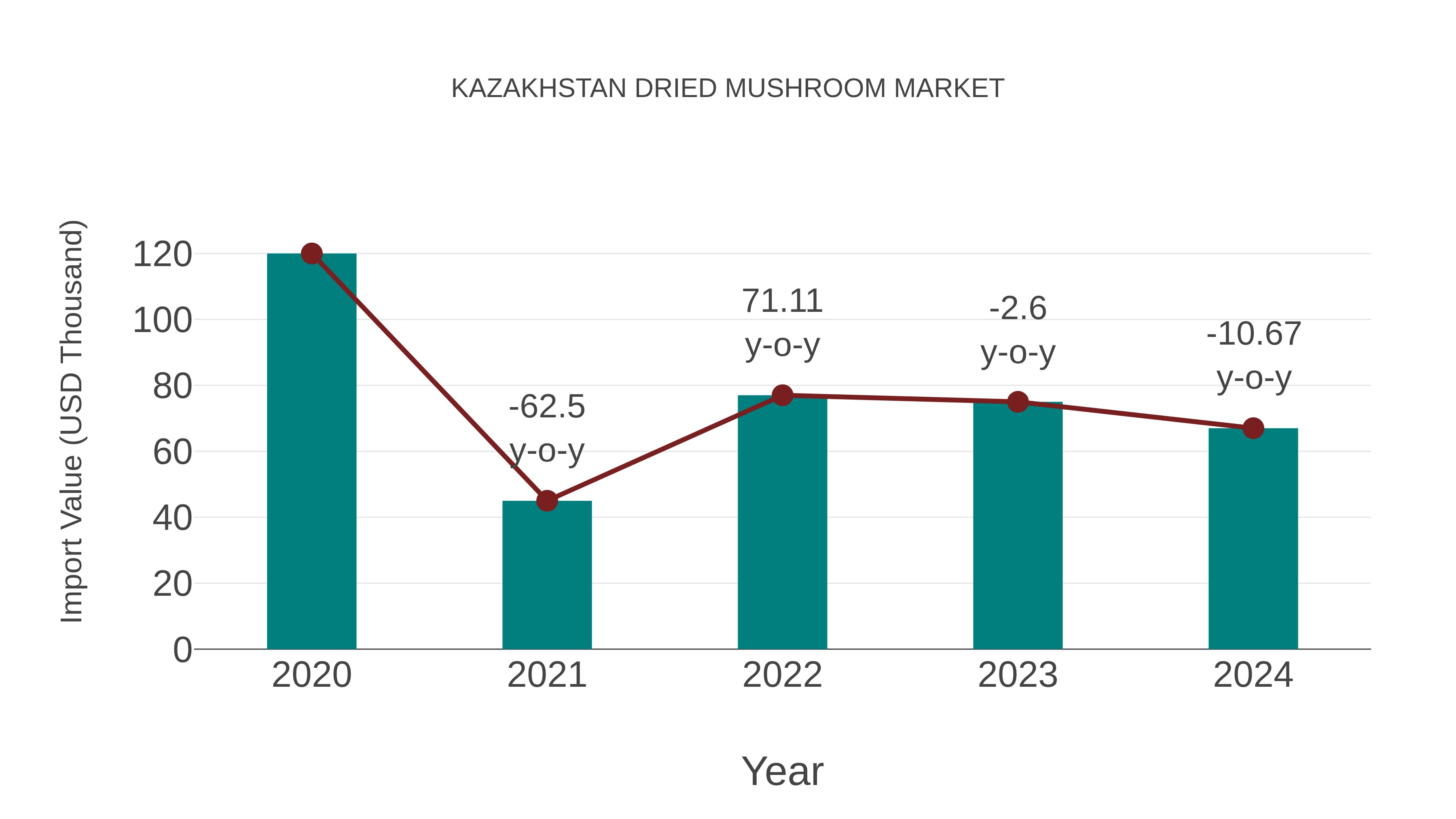  Kazakhstan Dried Mushroom Market: Import Trend Analysis