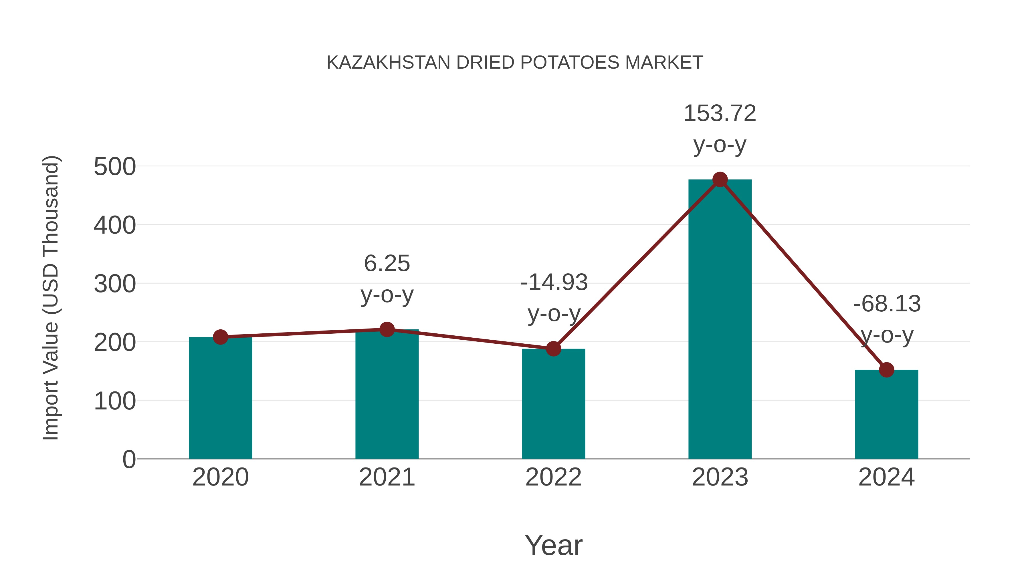  Kazakhstan Dried Potatoes Market: Import Trend Analysis